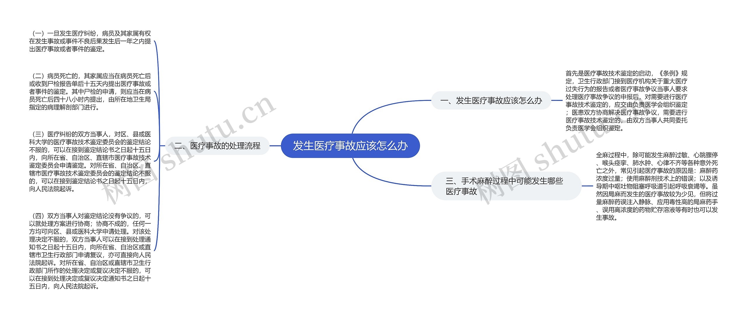 发生医疗事故应该怎么办思维导图