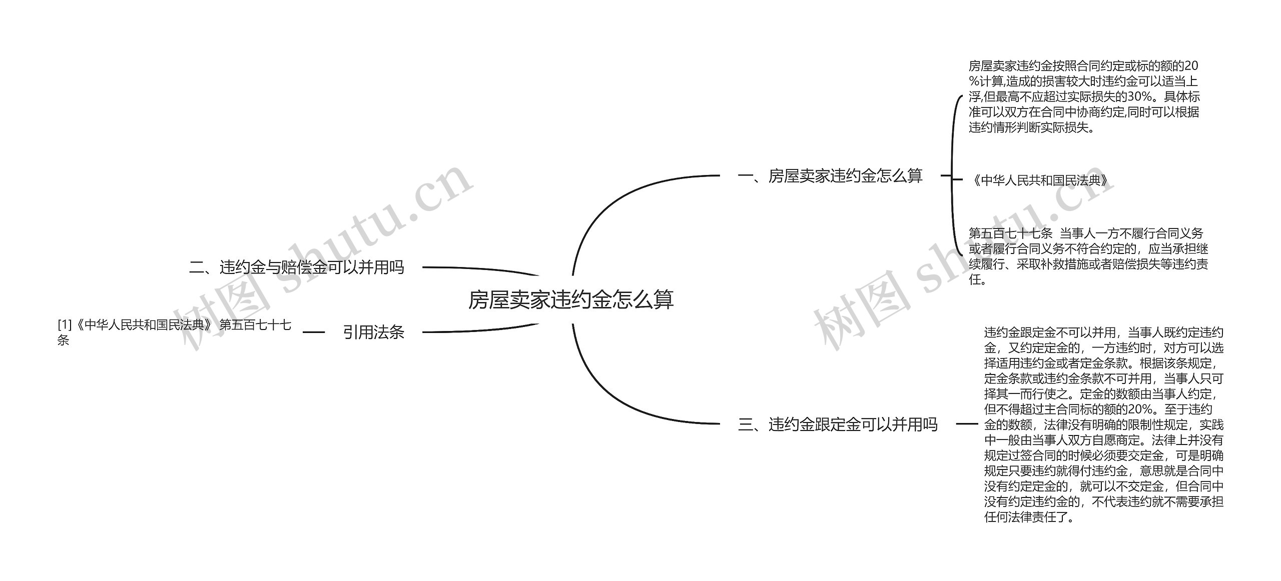 房屋卖家违约金怎么算思维导图