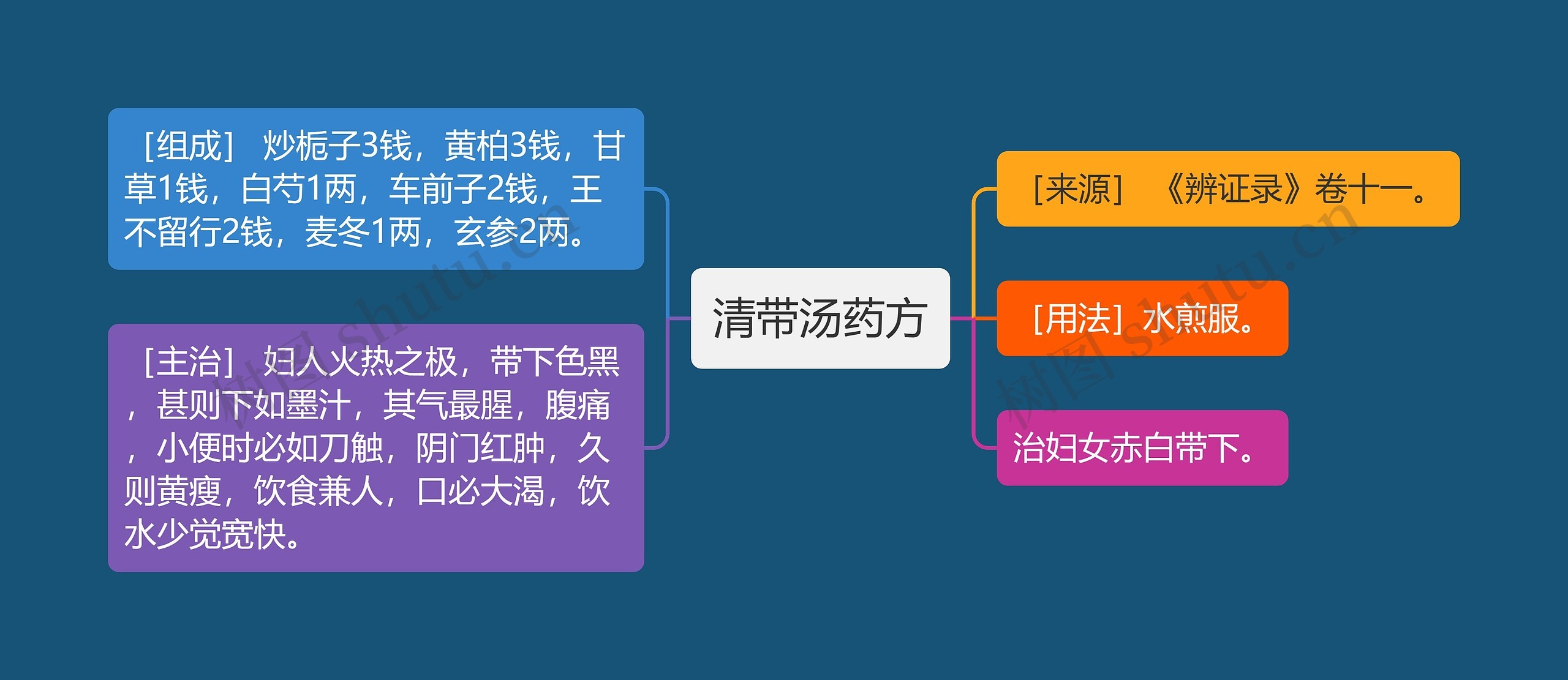 清带汤药方思维导图