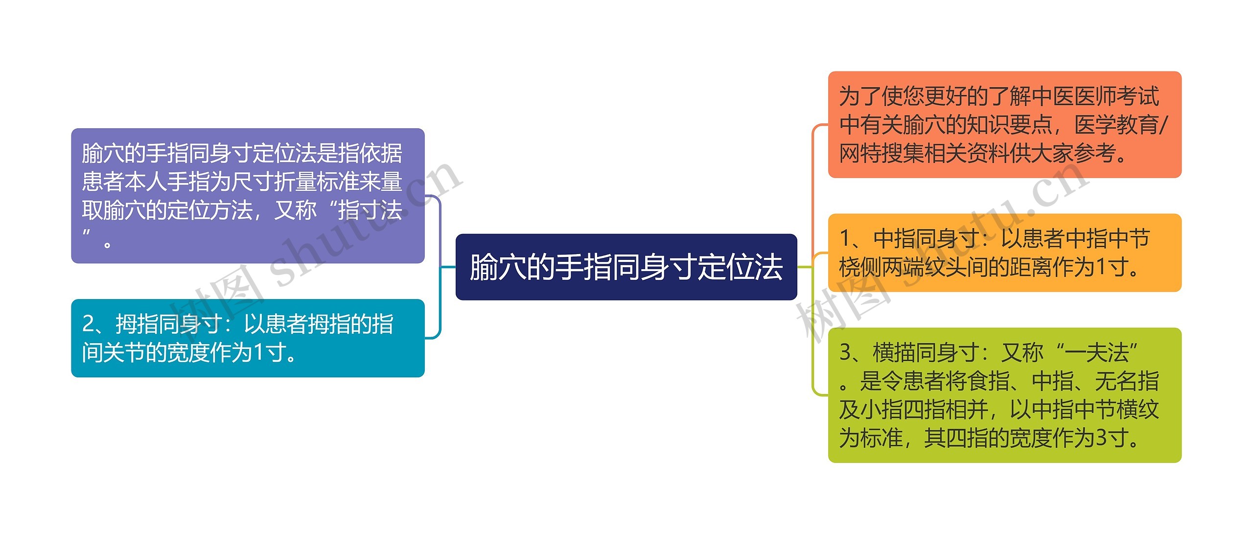 腧穴的手指同身寸定位法思维导图