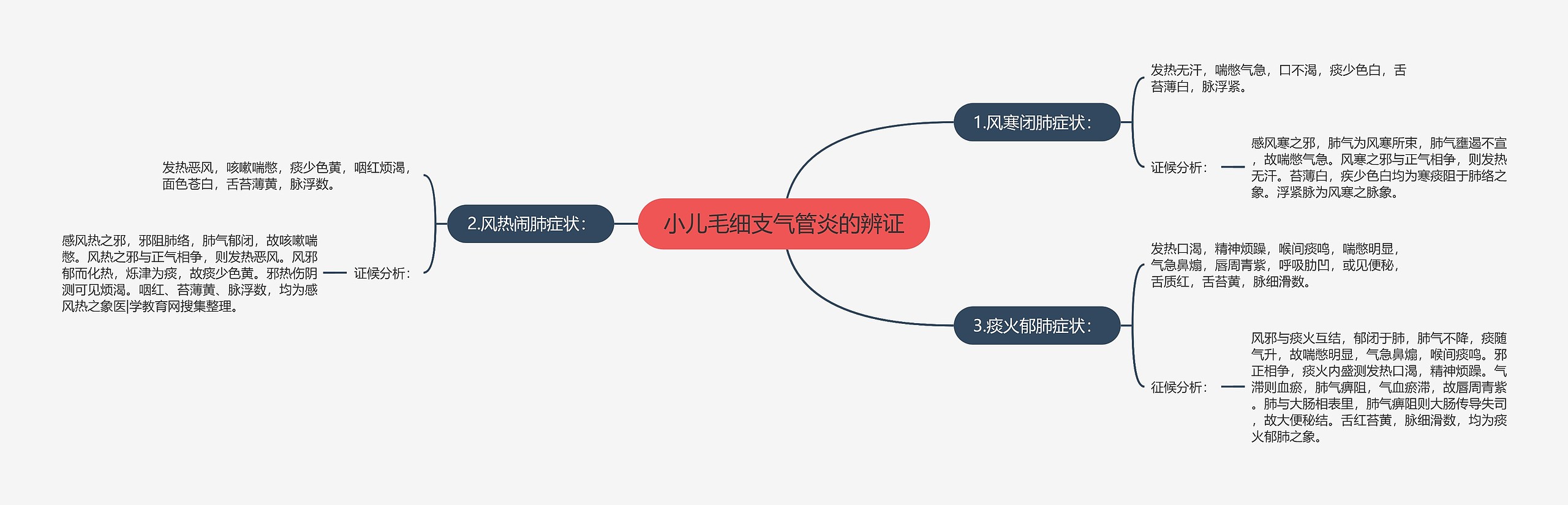 小儿毛细支气管炎的辨证思维导图