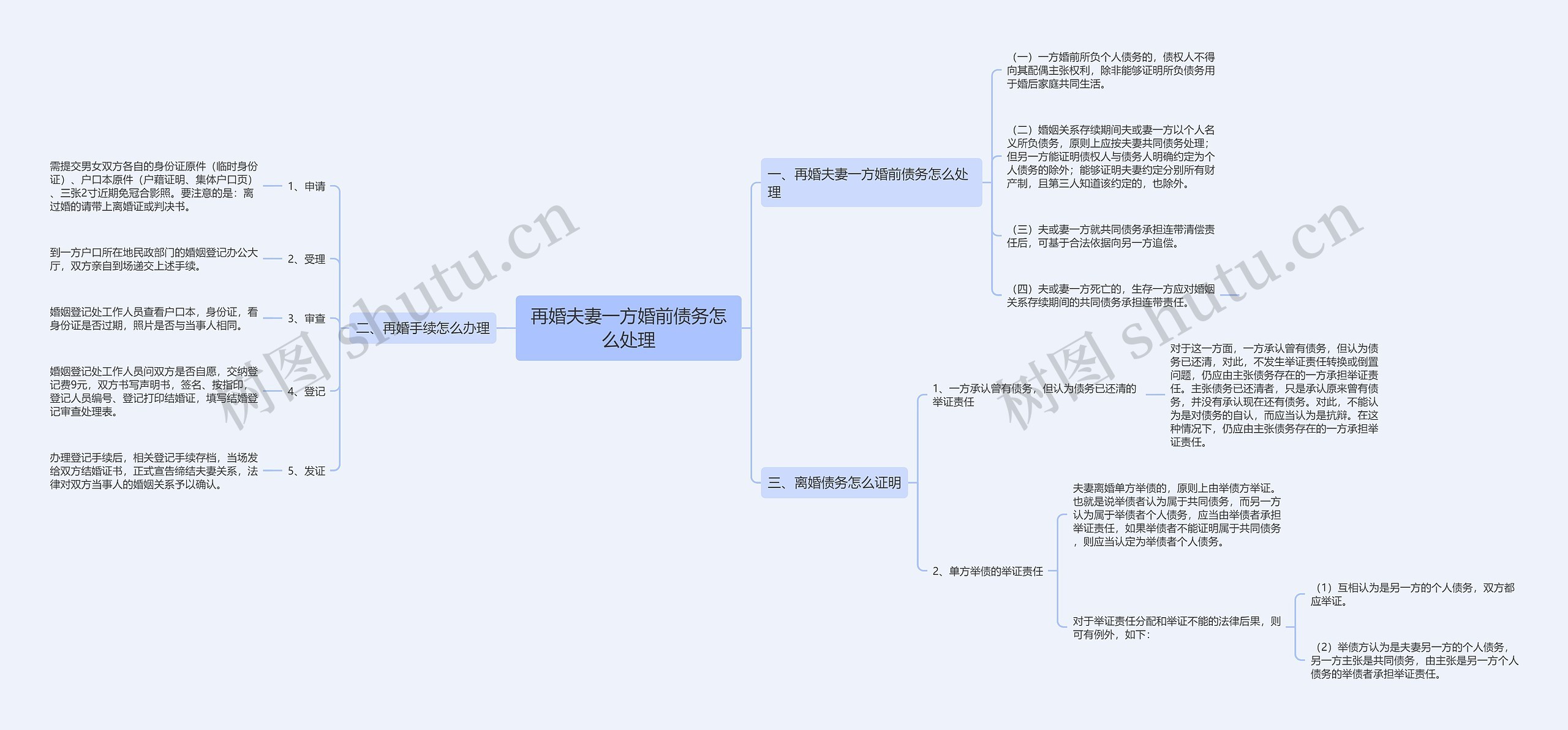 再婚夫妻一方婚前债务怎么处理思维导图