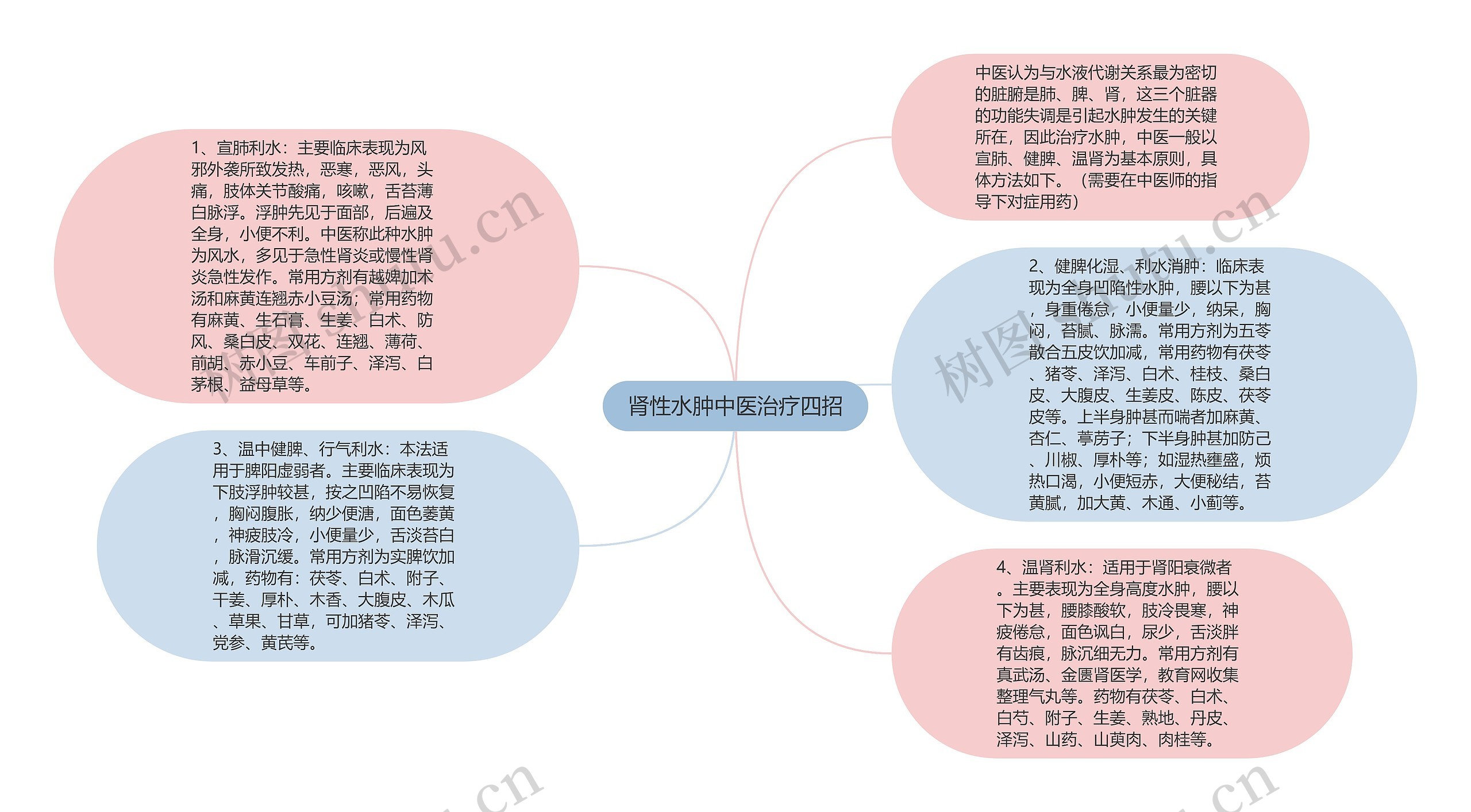 肾性水肿中医治疗四招