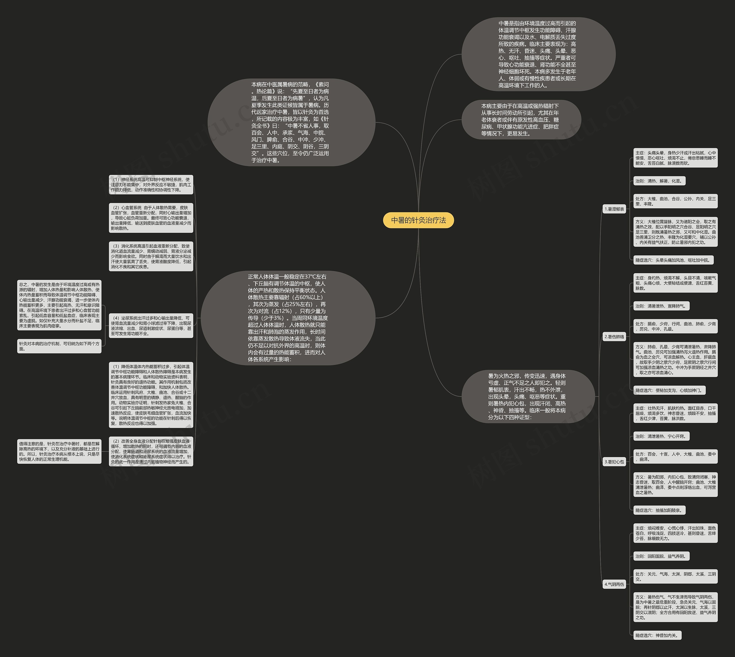 中暑的针灸治疗法思维导图