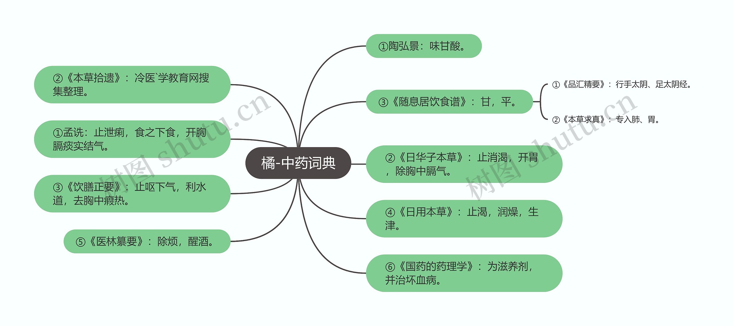 橘-中药词典思维导图