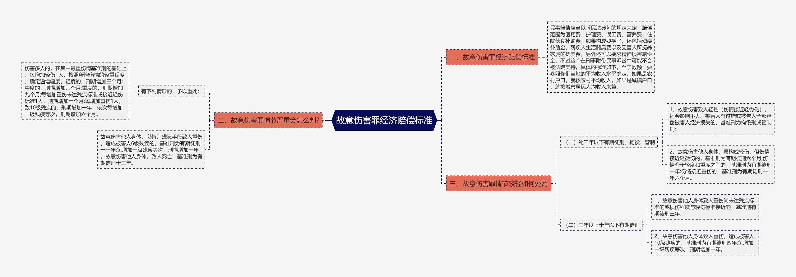 故意伤害罪经济赔偿标准