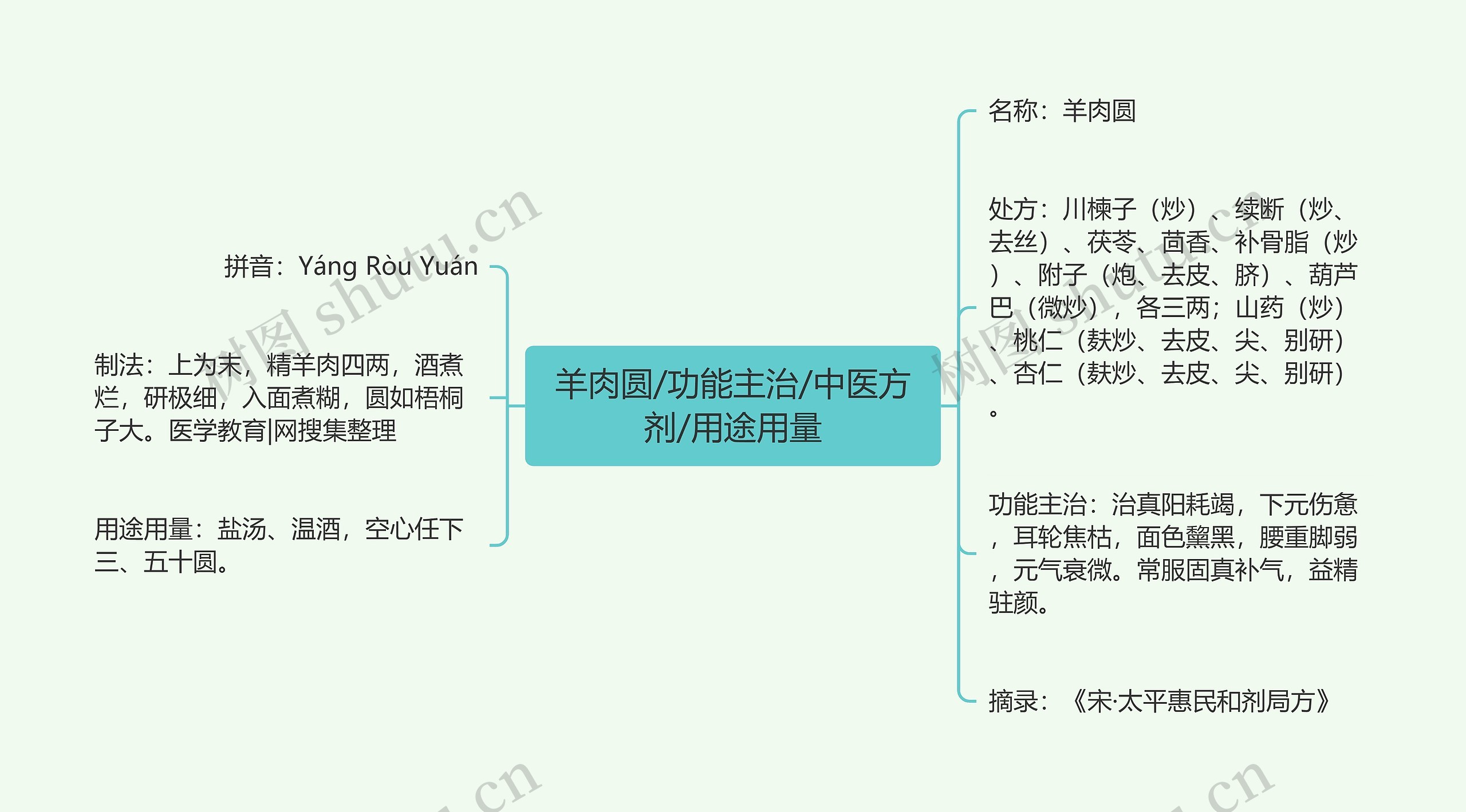 羊肉圆/功能主治/中医方剂/用途用量