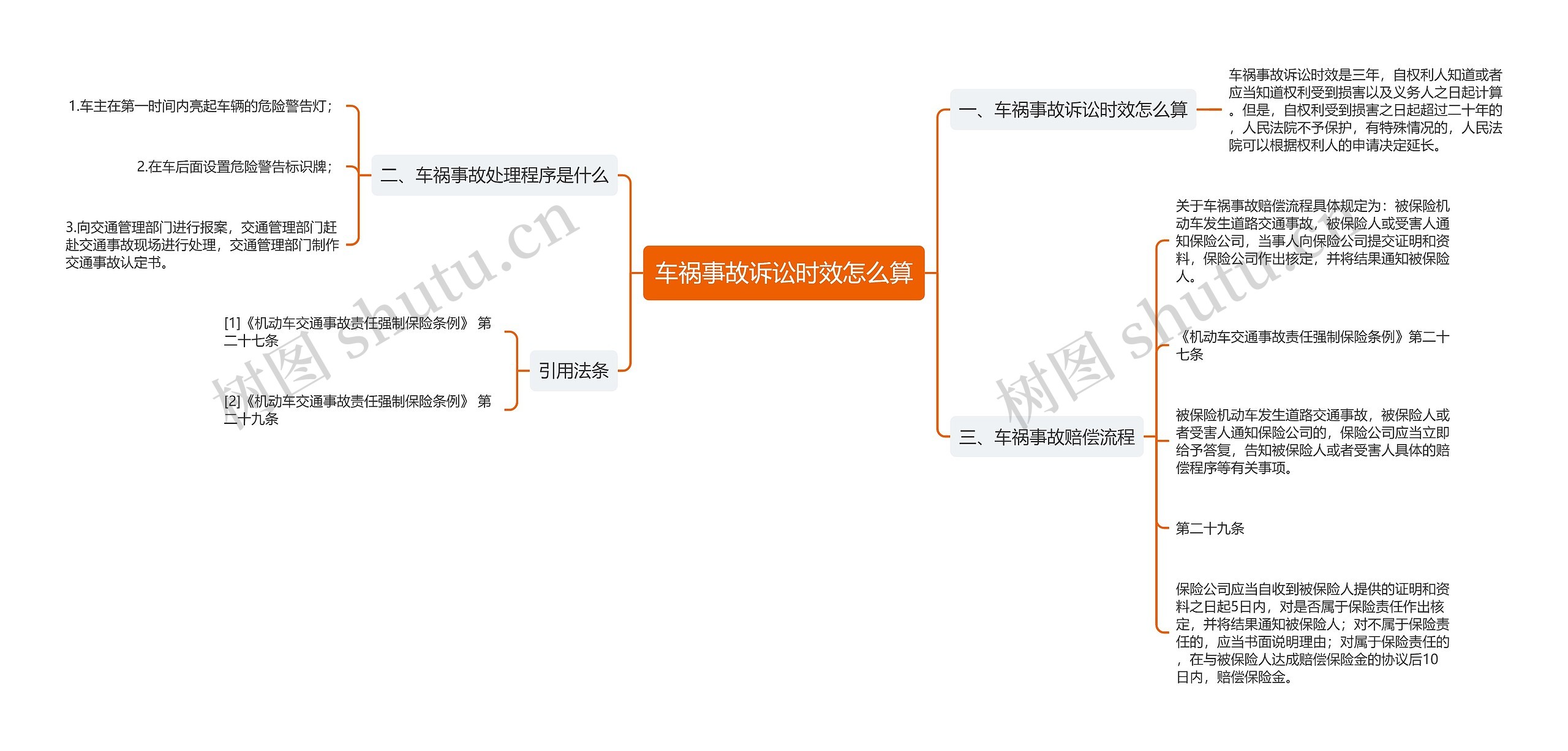 车祸事故诉讼时效怎么算思维导图