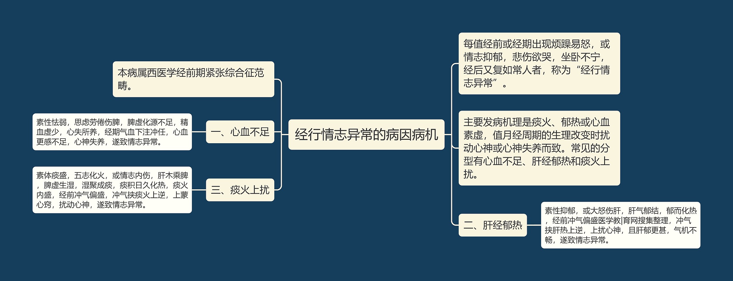 经行情志异常的病因病机思维导图