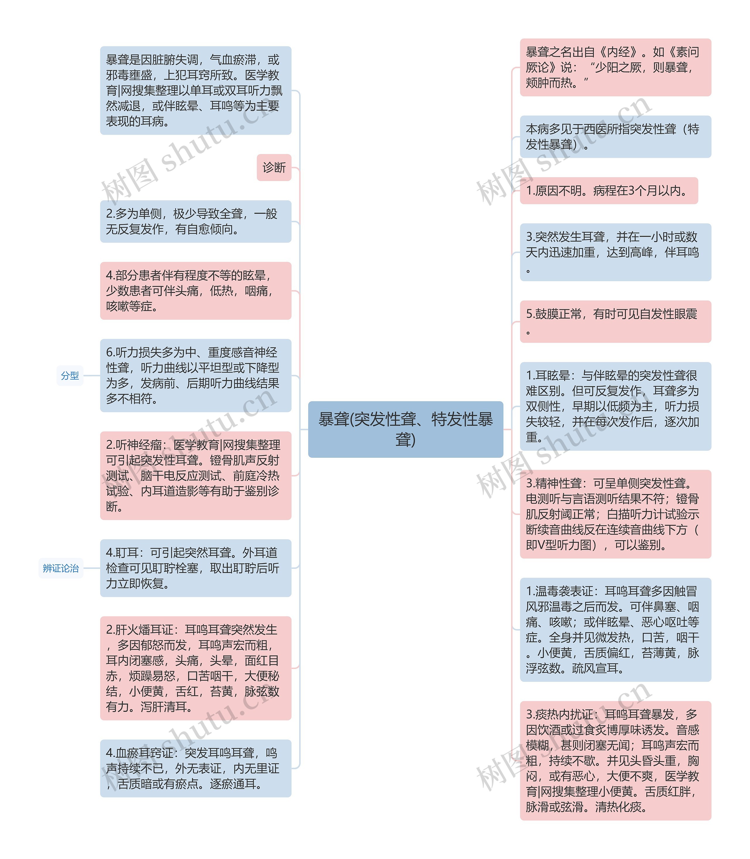 暴聋(突发性聋、特发性暴聋)