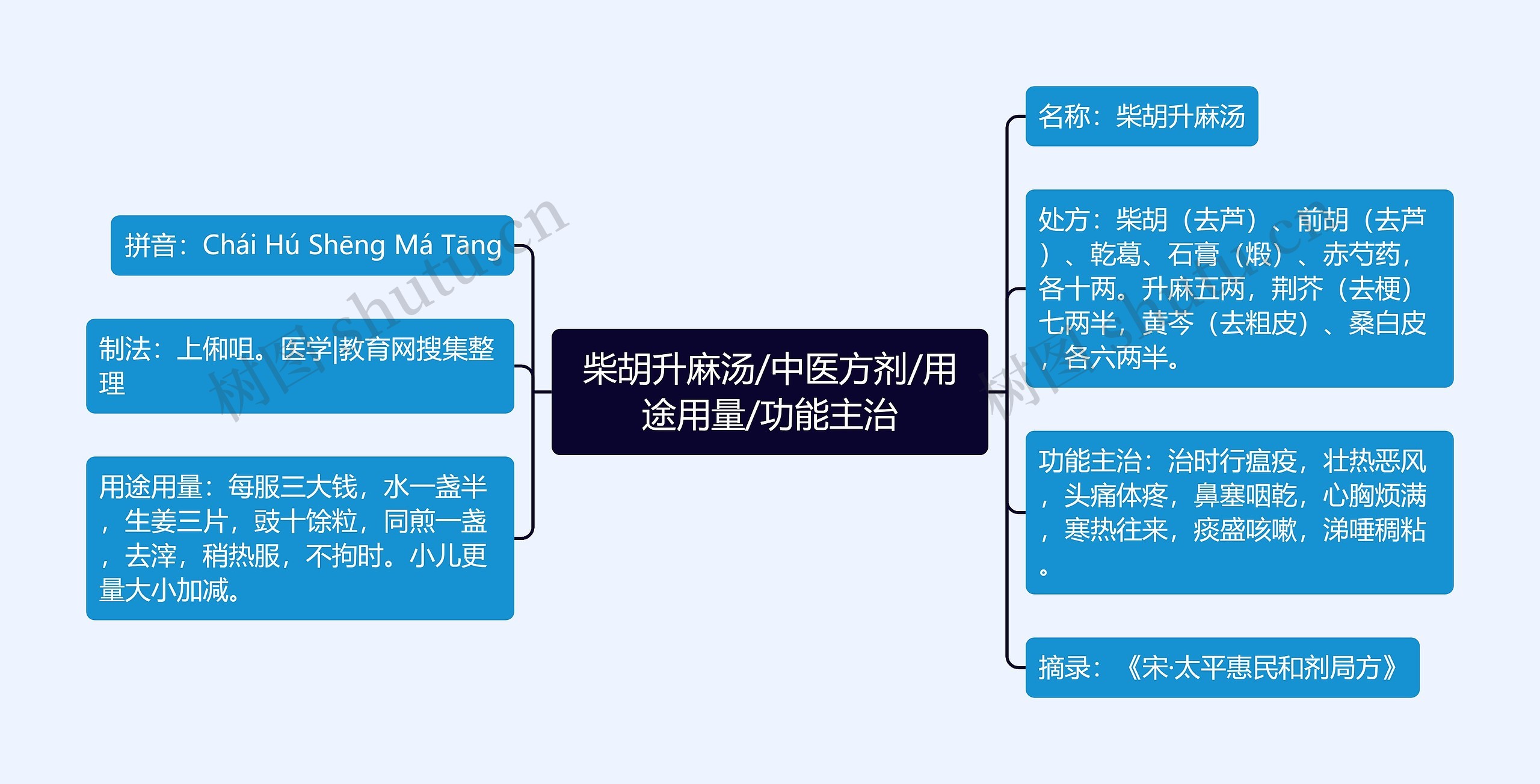 柴胡升麻汤/中医方剂/用途用量/功能主治思维导图