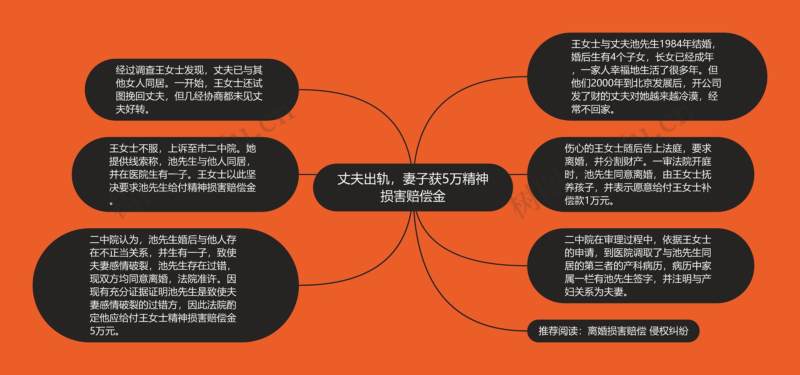 丈夫出轨，妻子获5万精神损害赔偿金思维导图