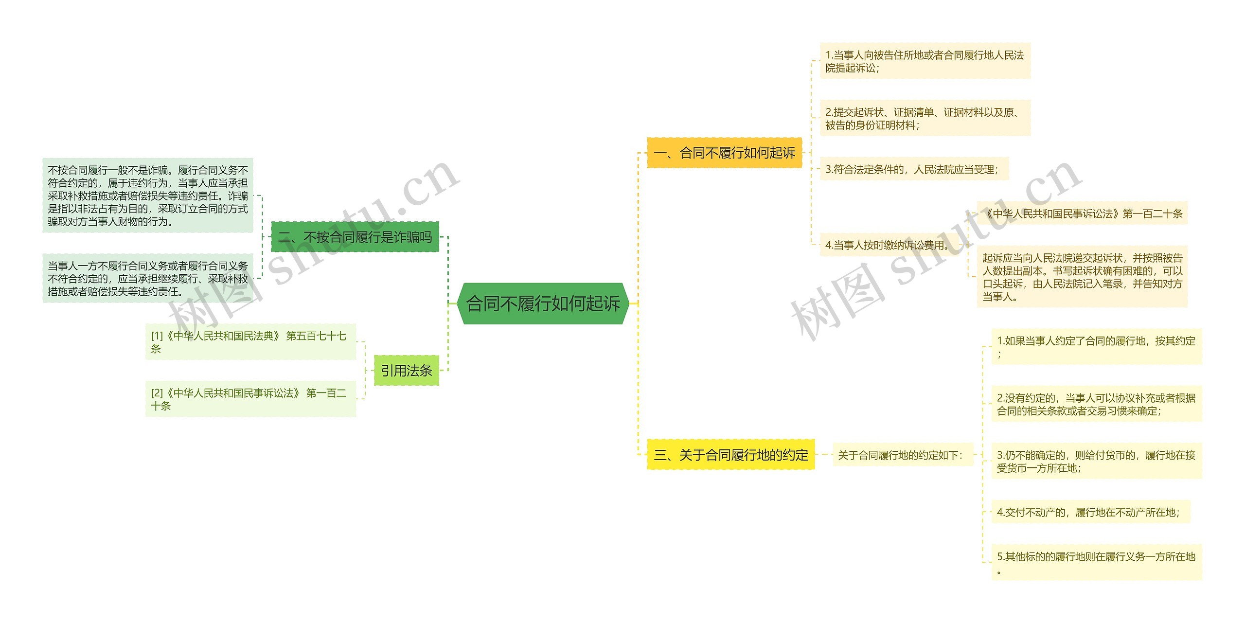 合同不履行如何起诉思维导图