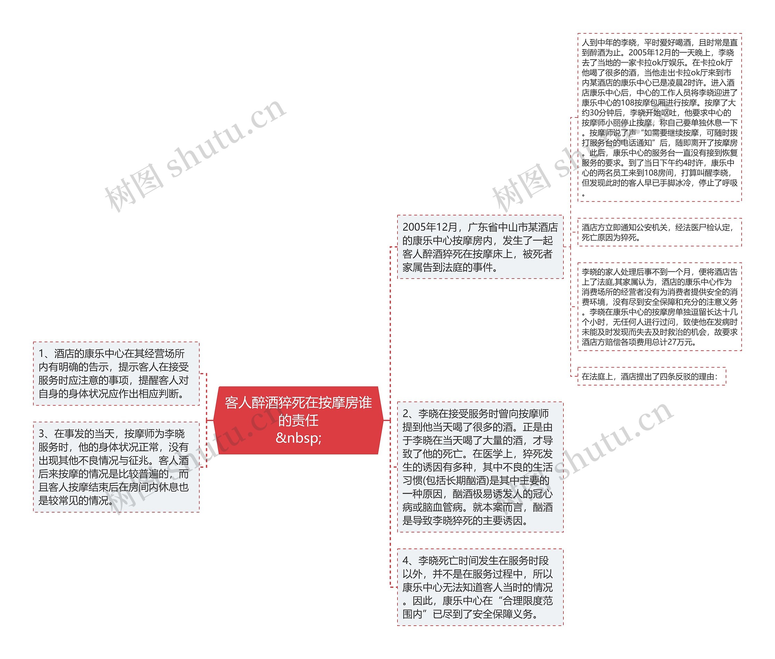 客人醉酒猝死在按摩房谁的责任
&nbsp;思维导图