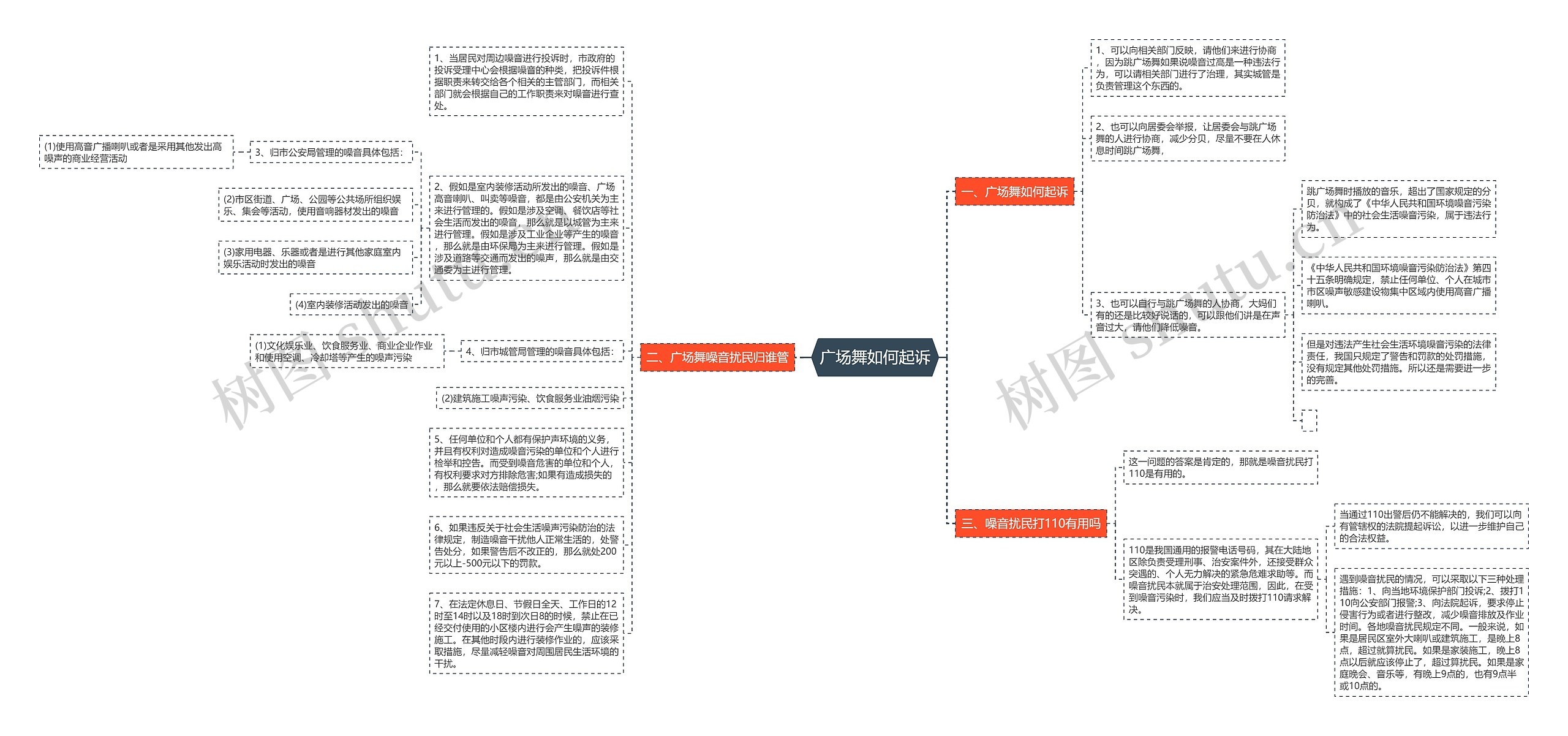 广场舞如何起诉思维导图