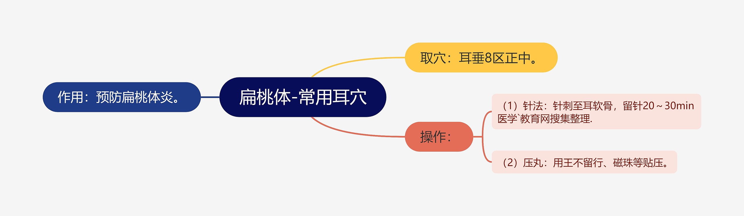 扁桃体-常用耳穴思维导图