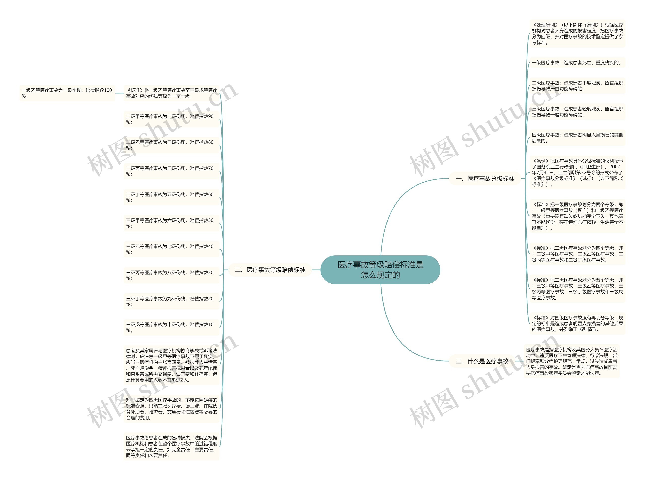 医疗事故等级赔偿标准是怎么规定的思维导图