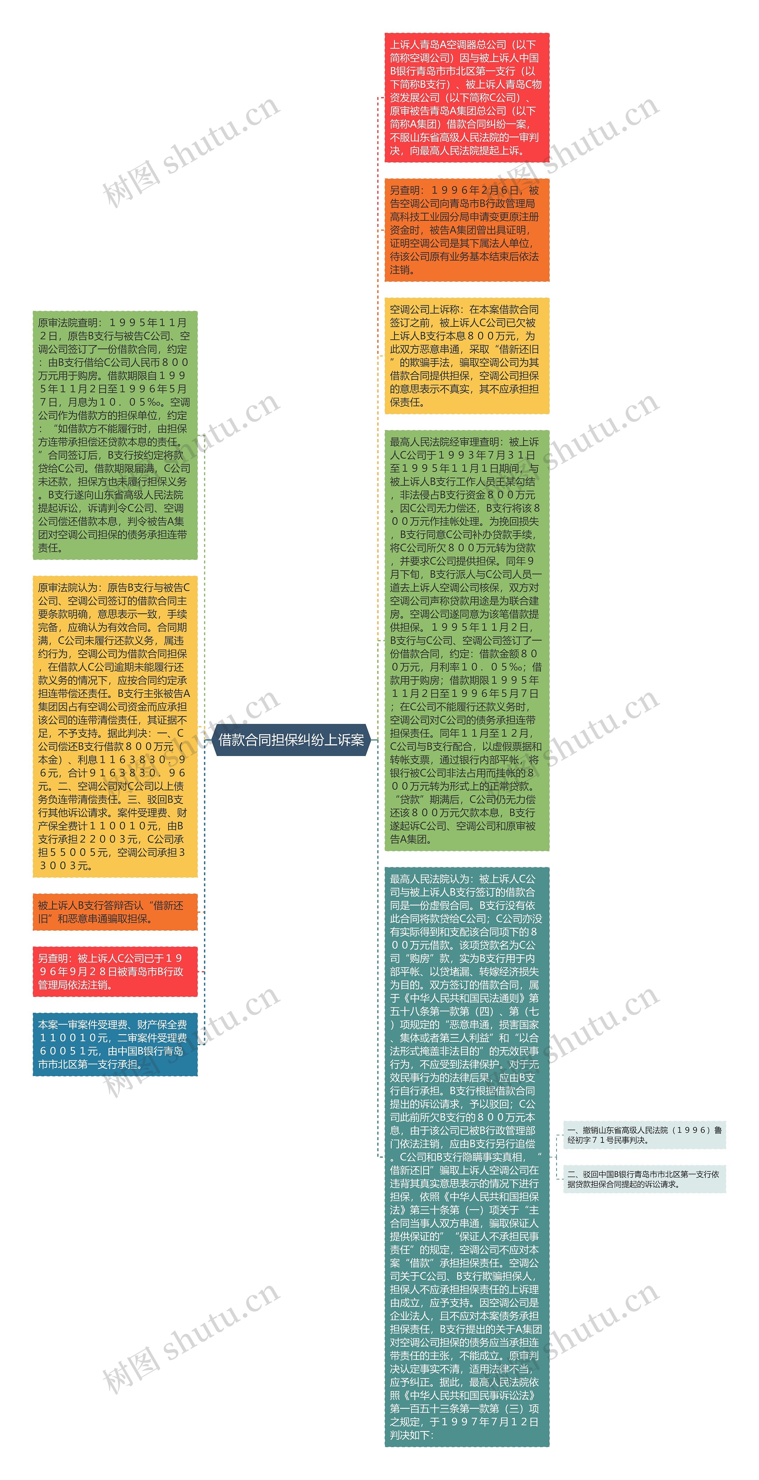 借款合同担保纠纷上诉案思维导图