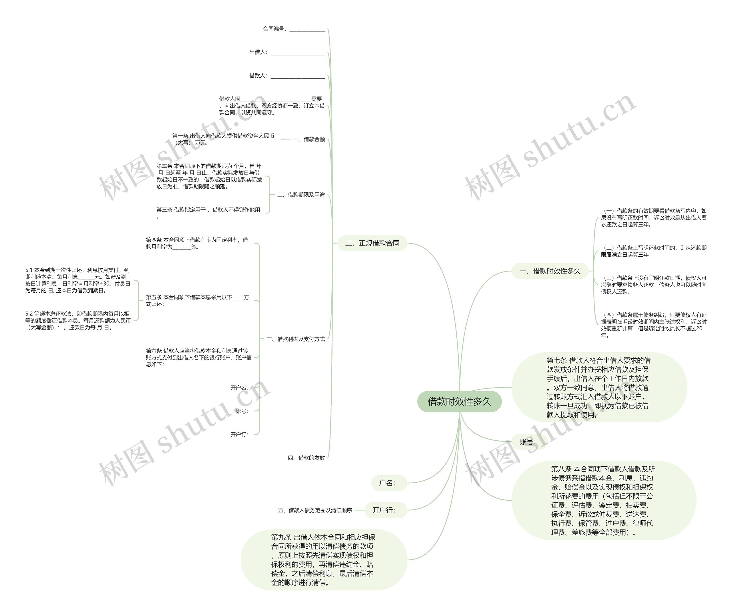 借款时效性多久思维导图