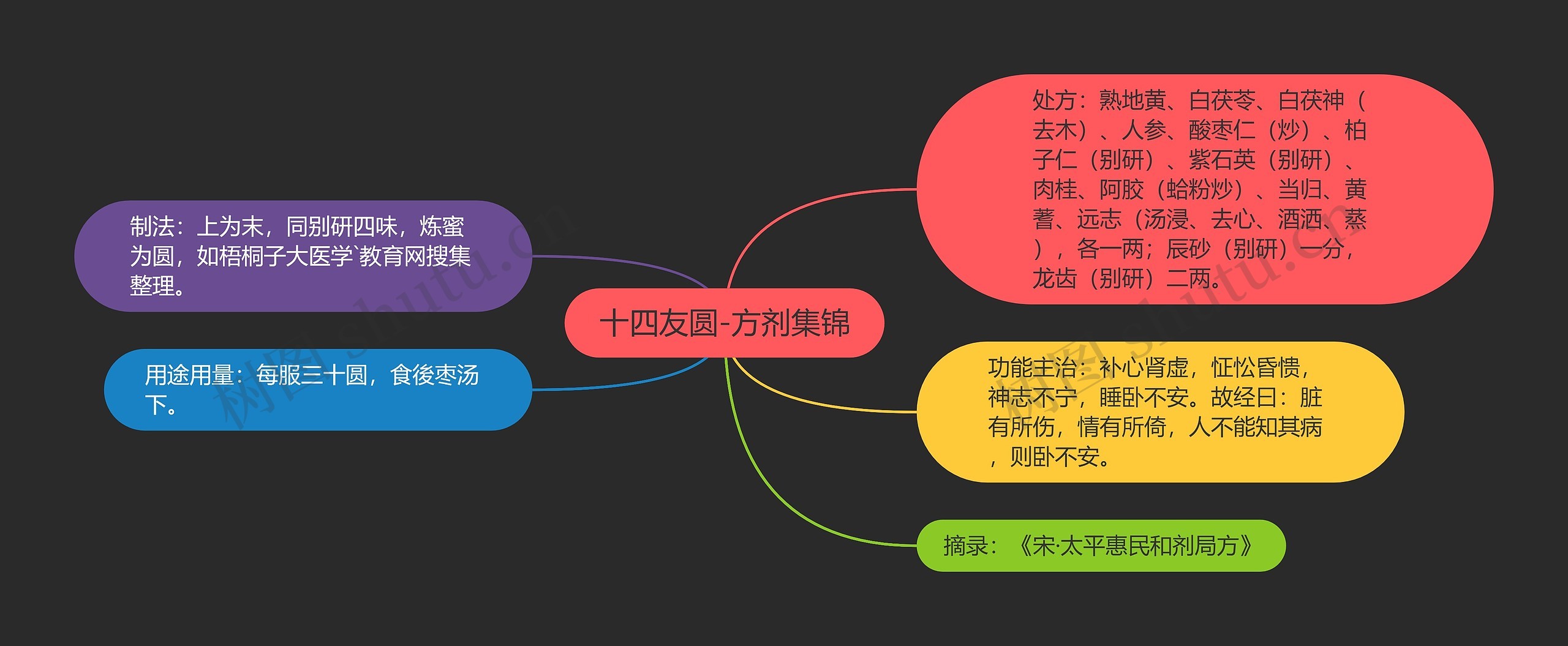 十四友圆-方剂集锦思维导图