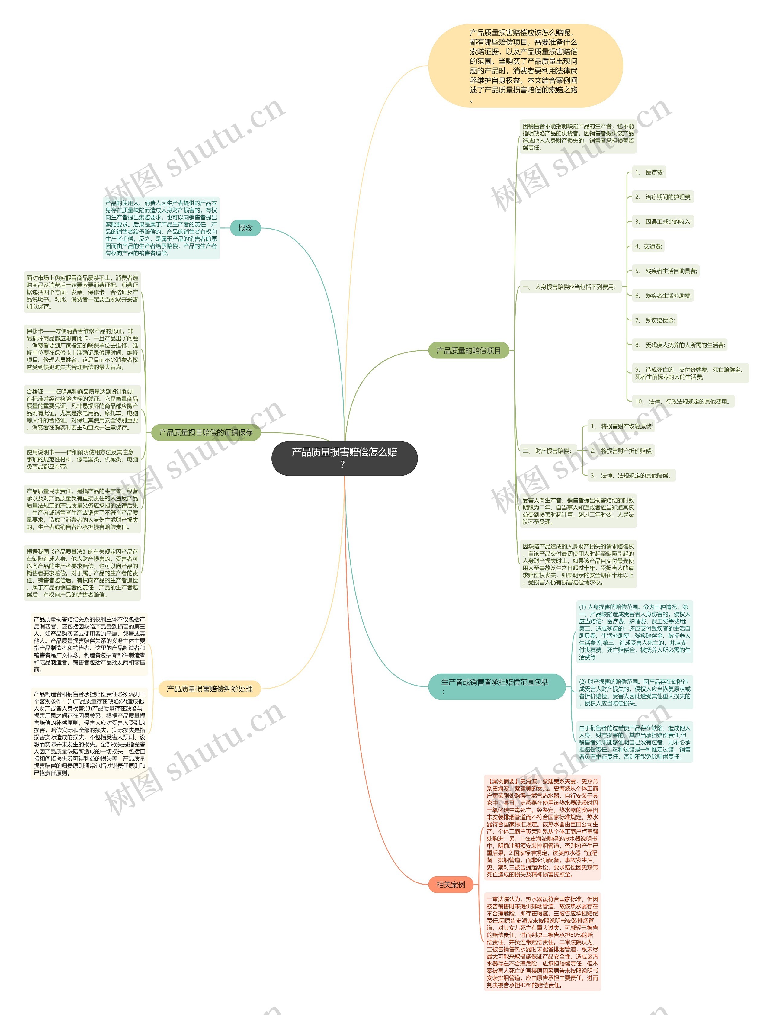 产品质量损害赔偿怎么赔？思维导图