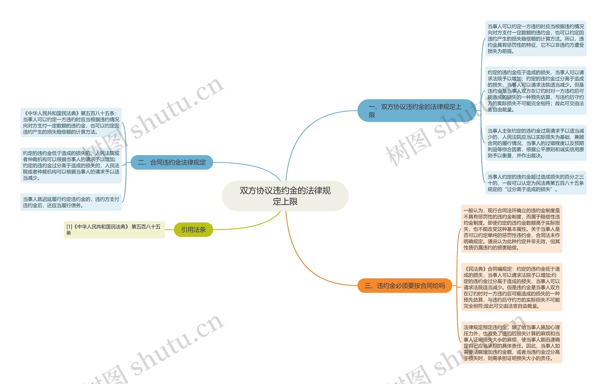 双方协议违约金的法律规定上限思维导图