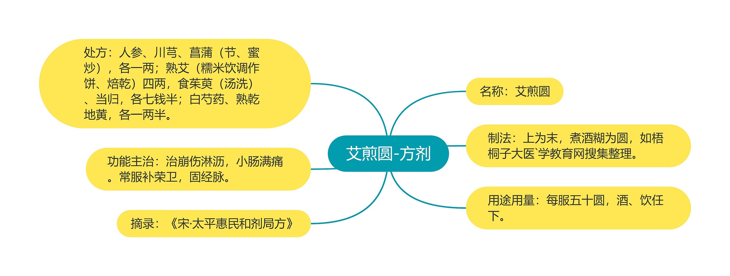 艾煎圆-方剂 艾煎圆-方剂