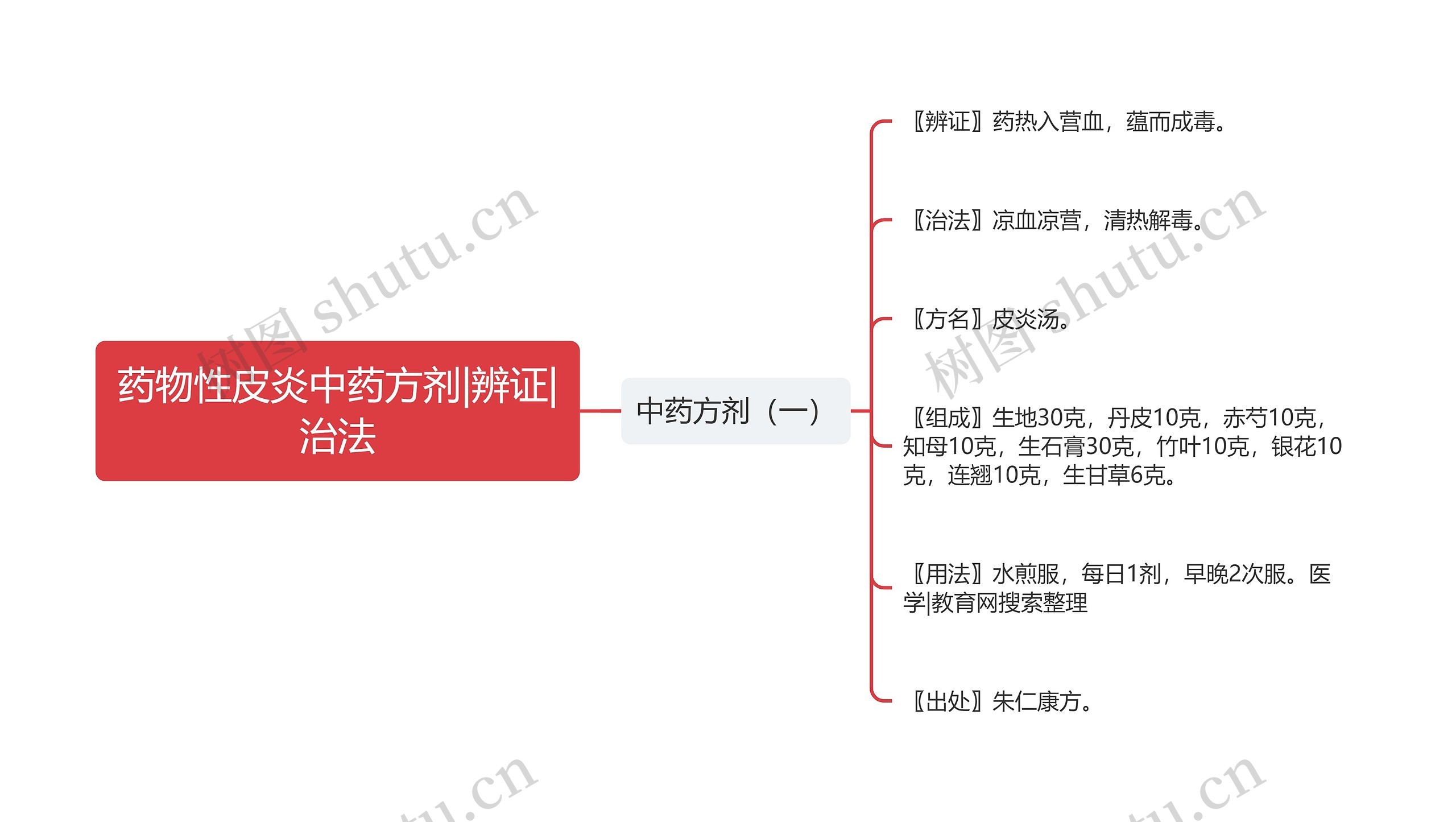 药物性皮炎中药方剂|辨证|治法思维导图