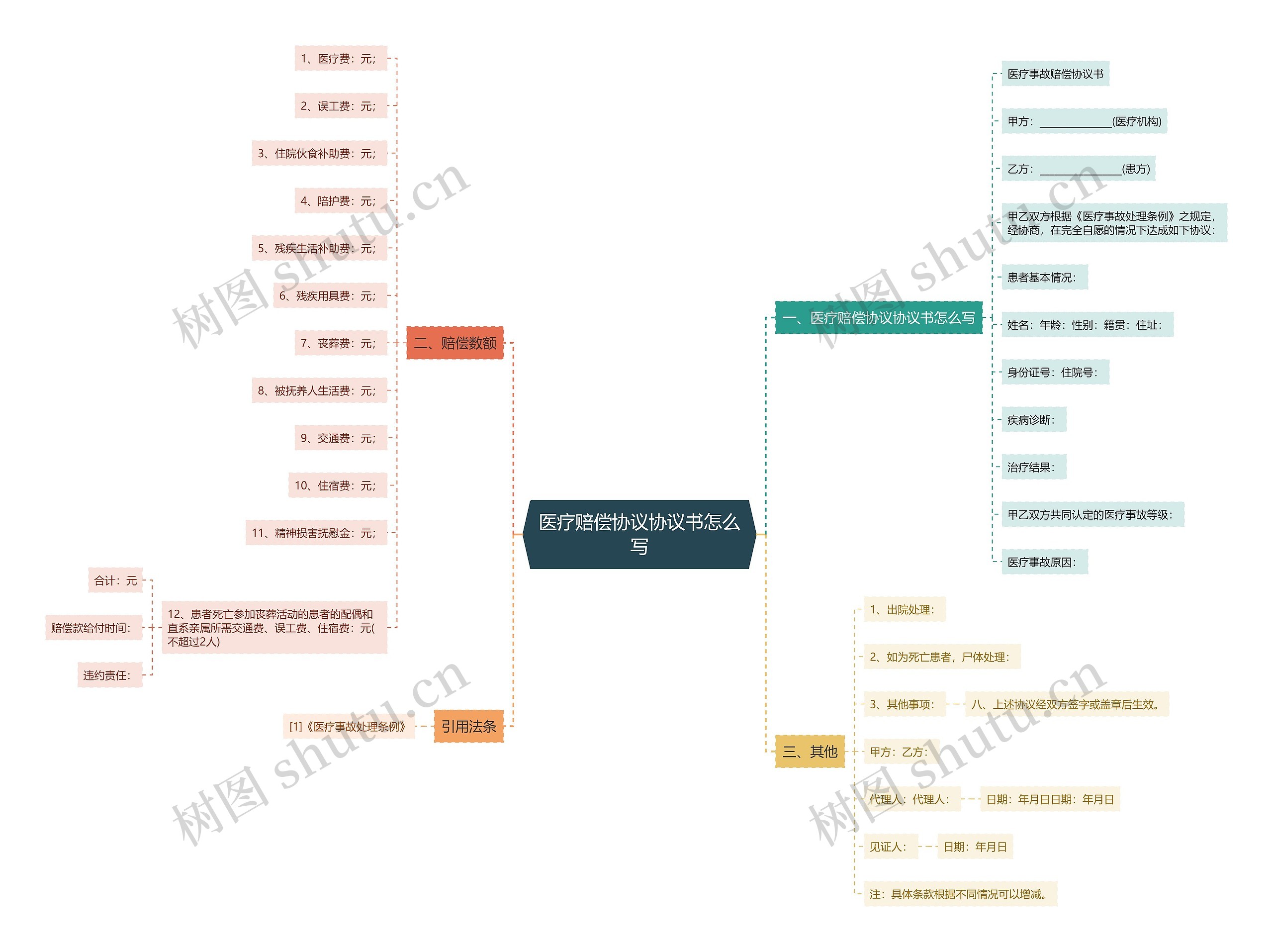 医疗赔偿协议协议书怎么写思维导图