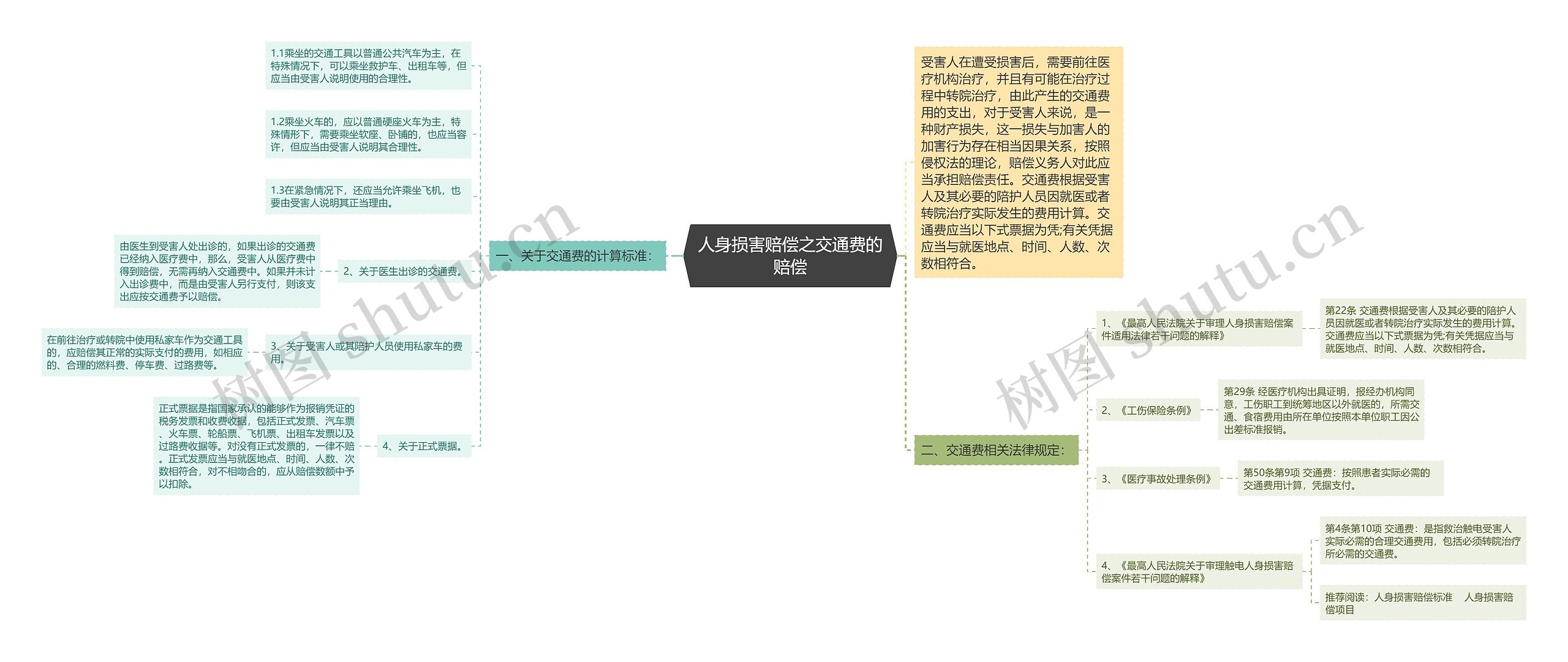 人身损害赔偿之交通费的赔偿思维导图