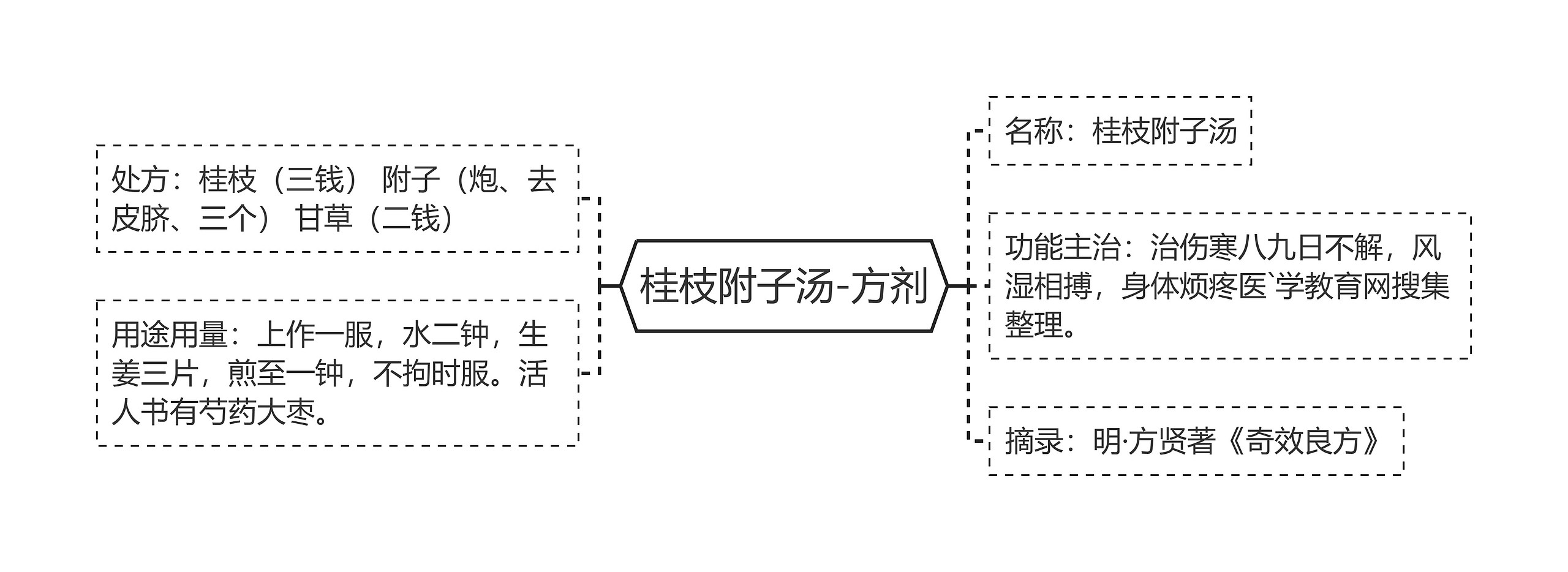 桂枝附子汤-方剂思维导图