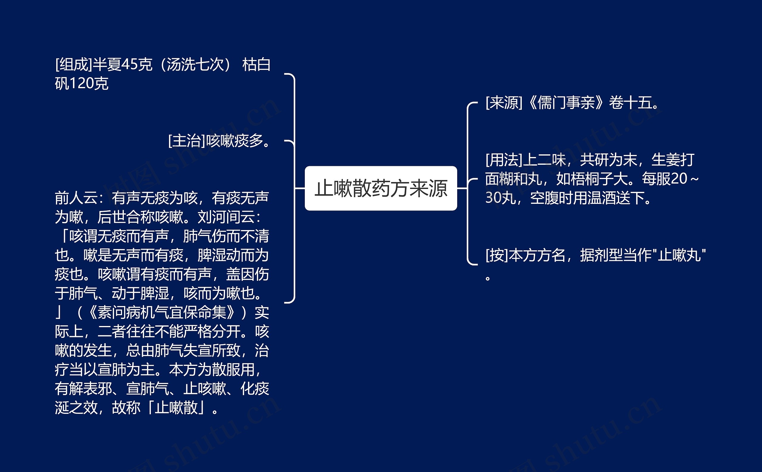 止嗽散药方来源思维导图