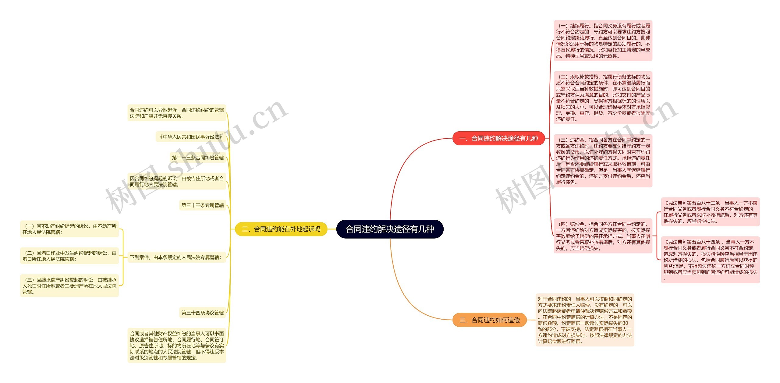 合同违约解决途径有几种思维导图