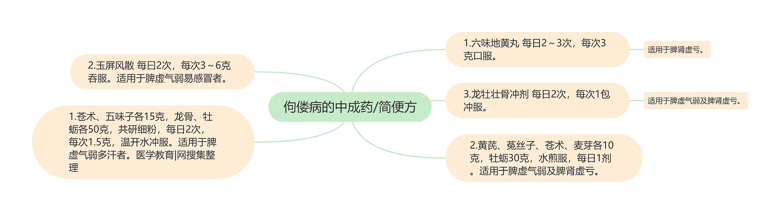 佝偻病的中成药/简便方思维导图