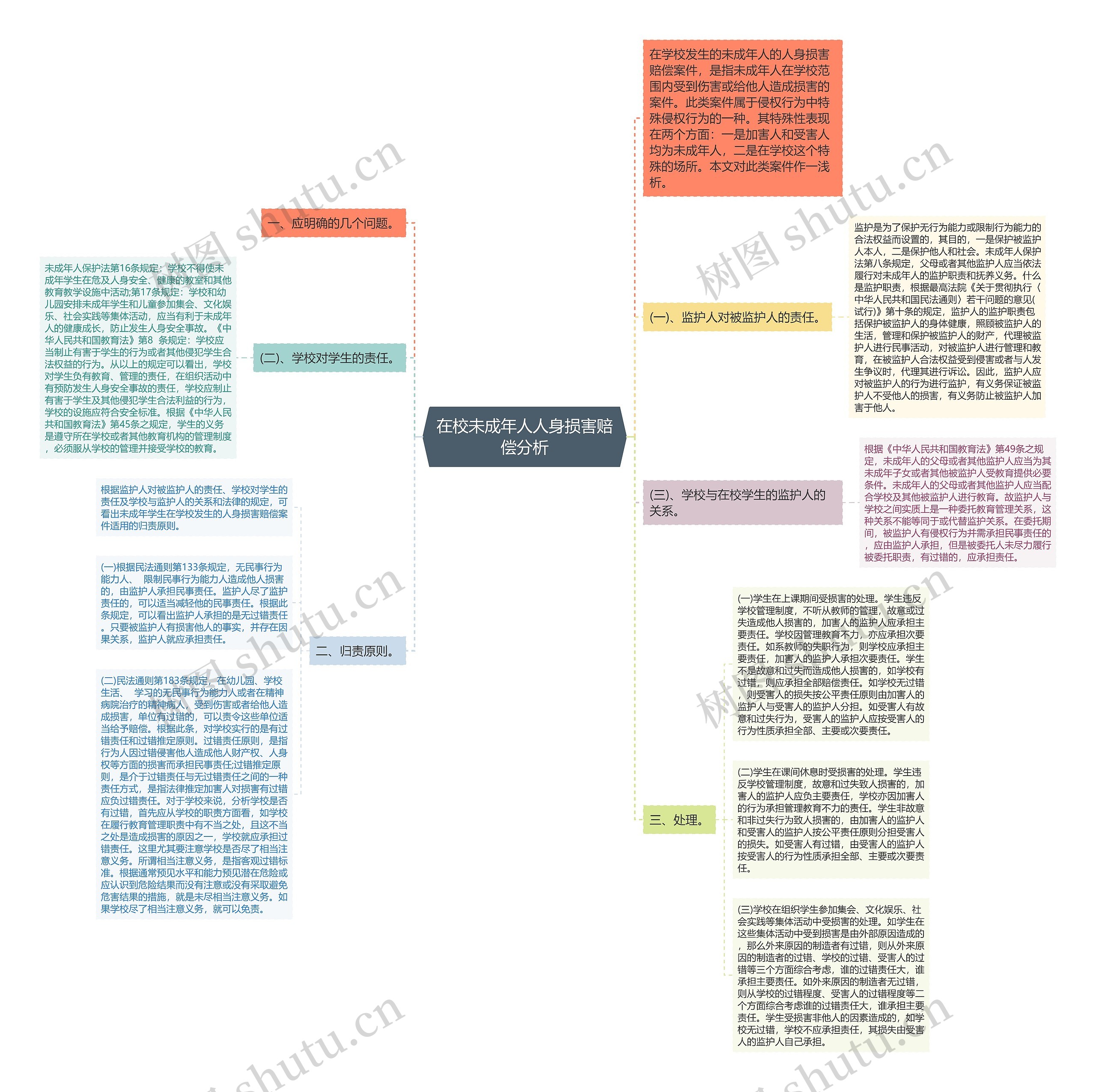 在校未成年人人身损害赔偿分析思维导图
