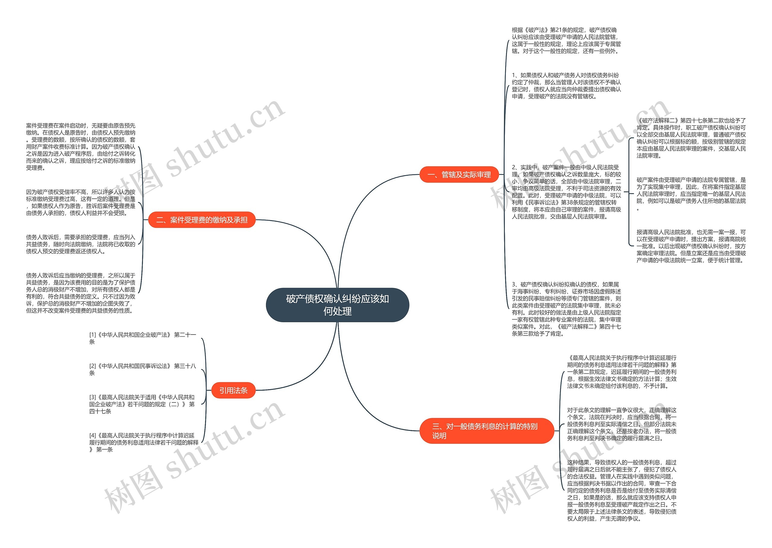 破产债权确认纠纷应该如何处理思维导图