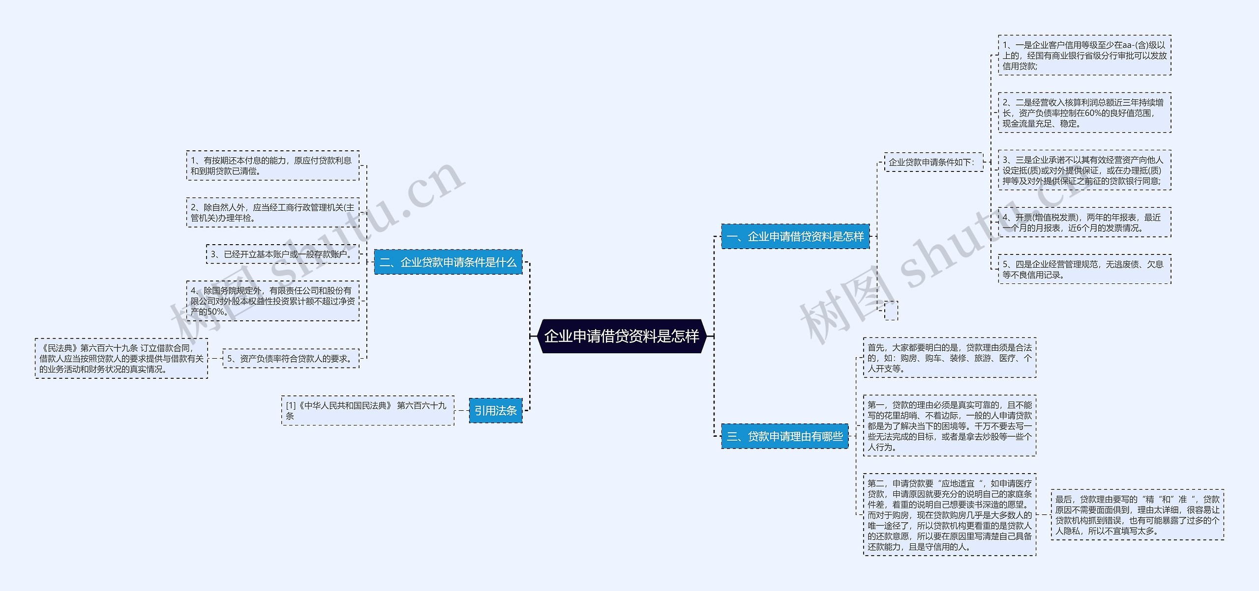 企业申请借贷资料是怎样思维导图