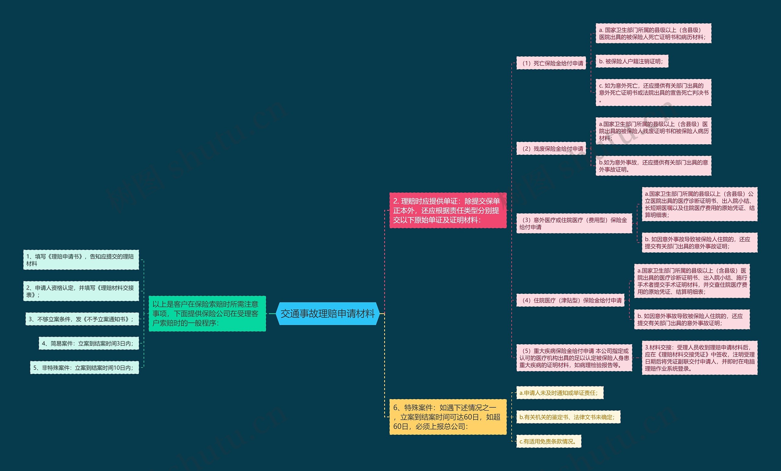 交通事故理赔申请材料思维导图