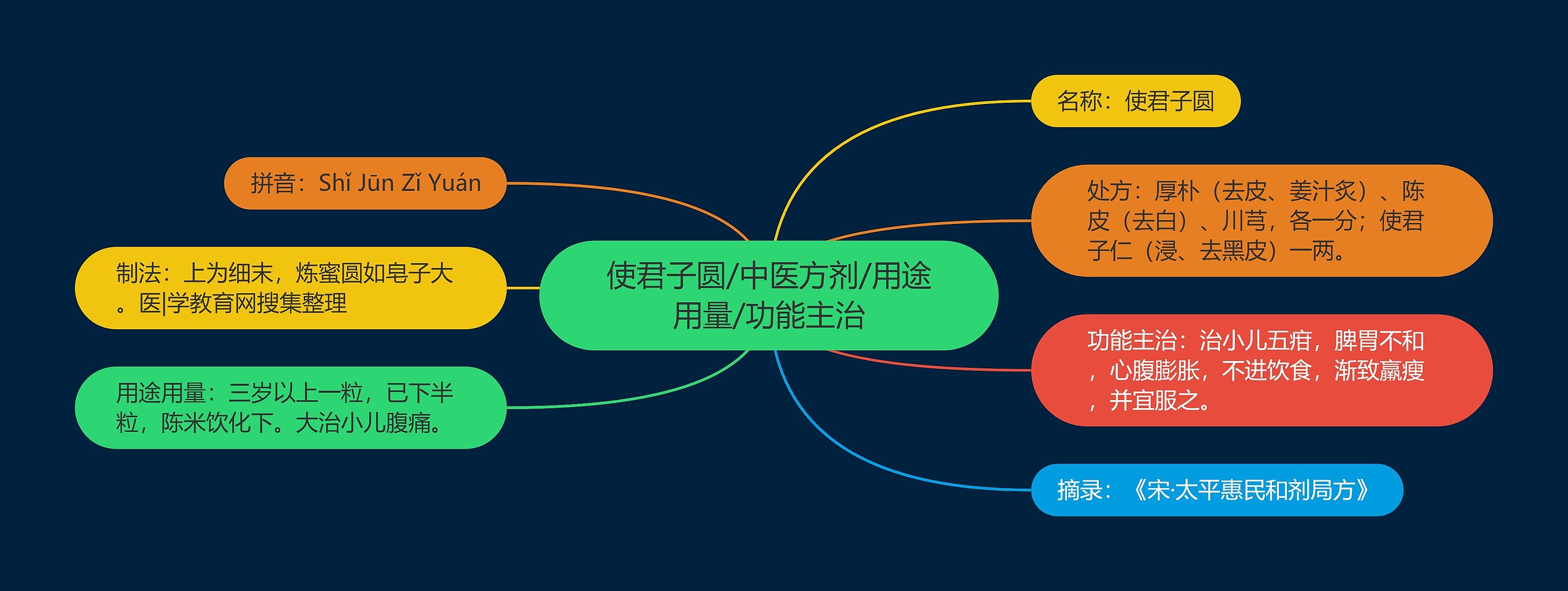 使君子圆/中医方剂/用途用量/功能主治