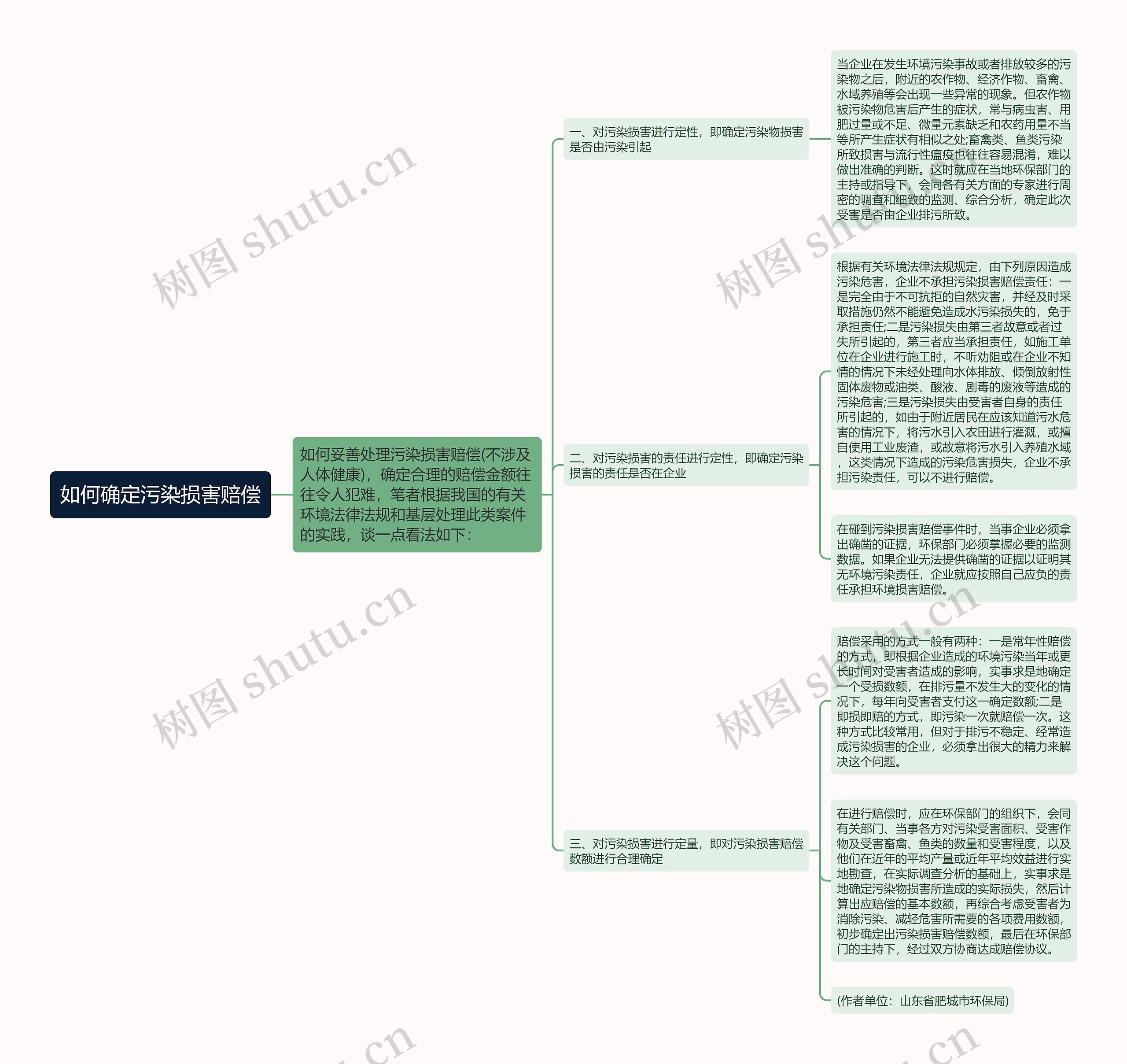 如何确定污染损害赔偿思维导图