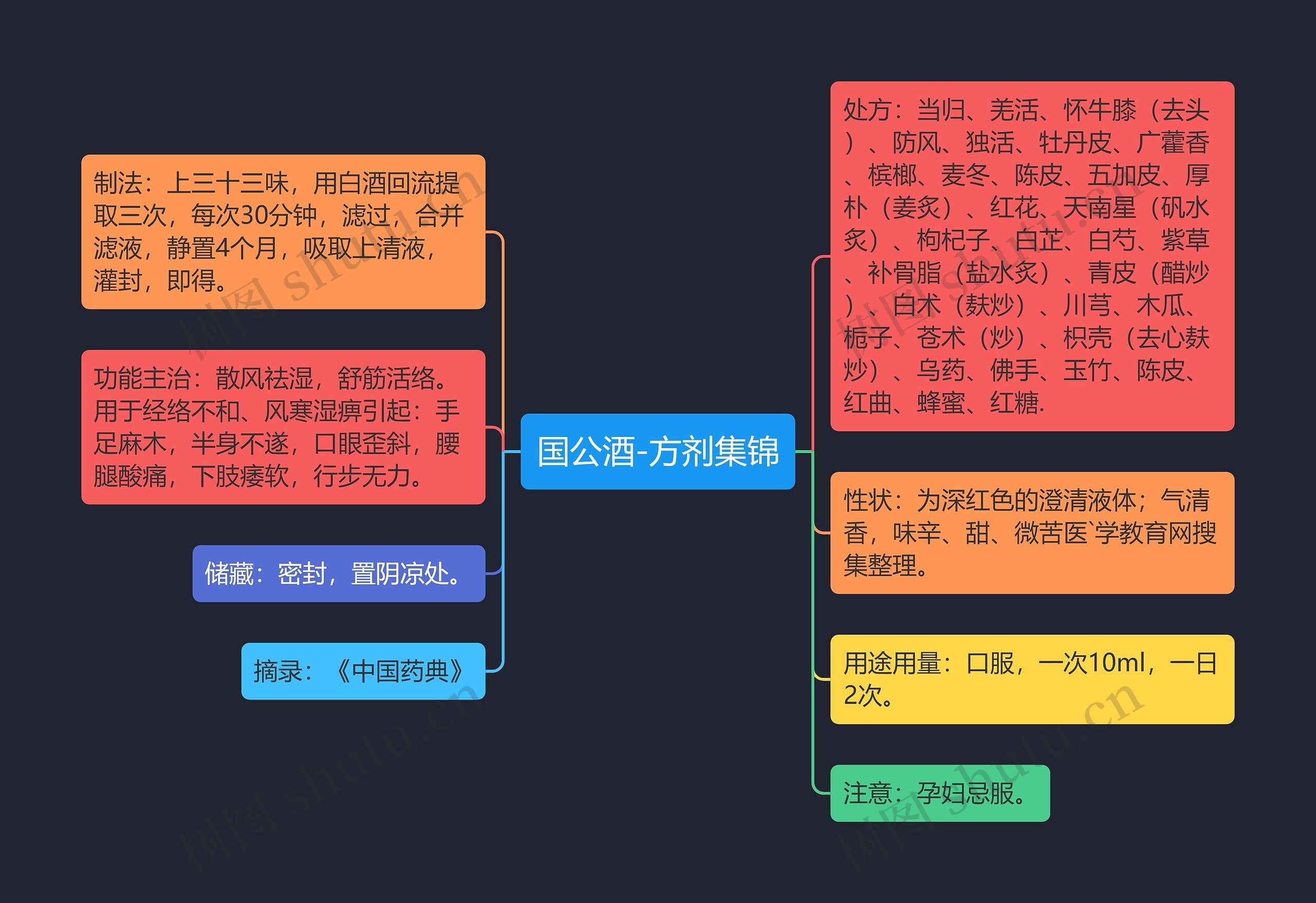 国公酒-方剂集锦思维导图