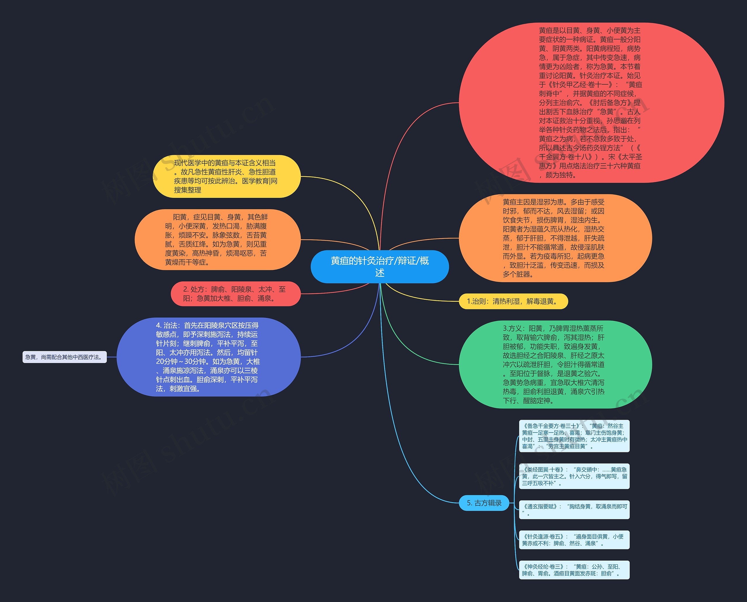 黄疸的针灸治疗/辩证/概述