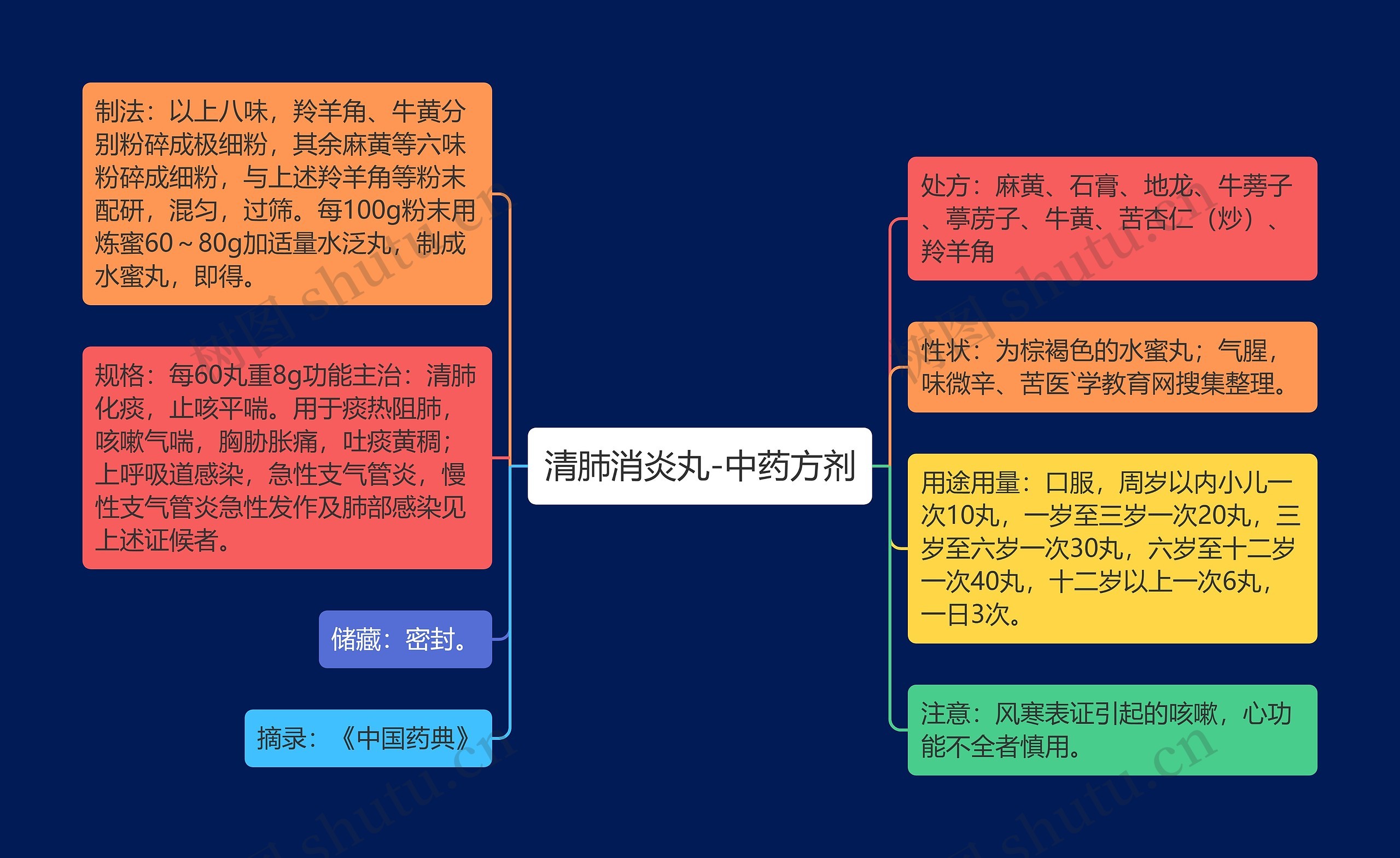 清肺消炎丸-中药方剂思维导图