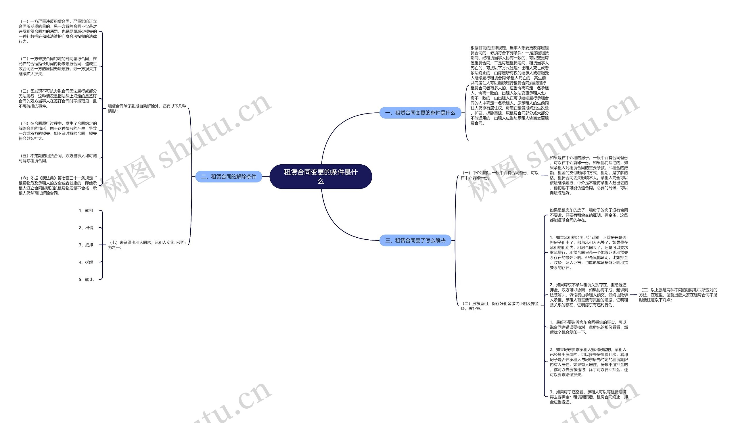 租赁合同变更的条件是什么思维导图