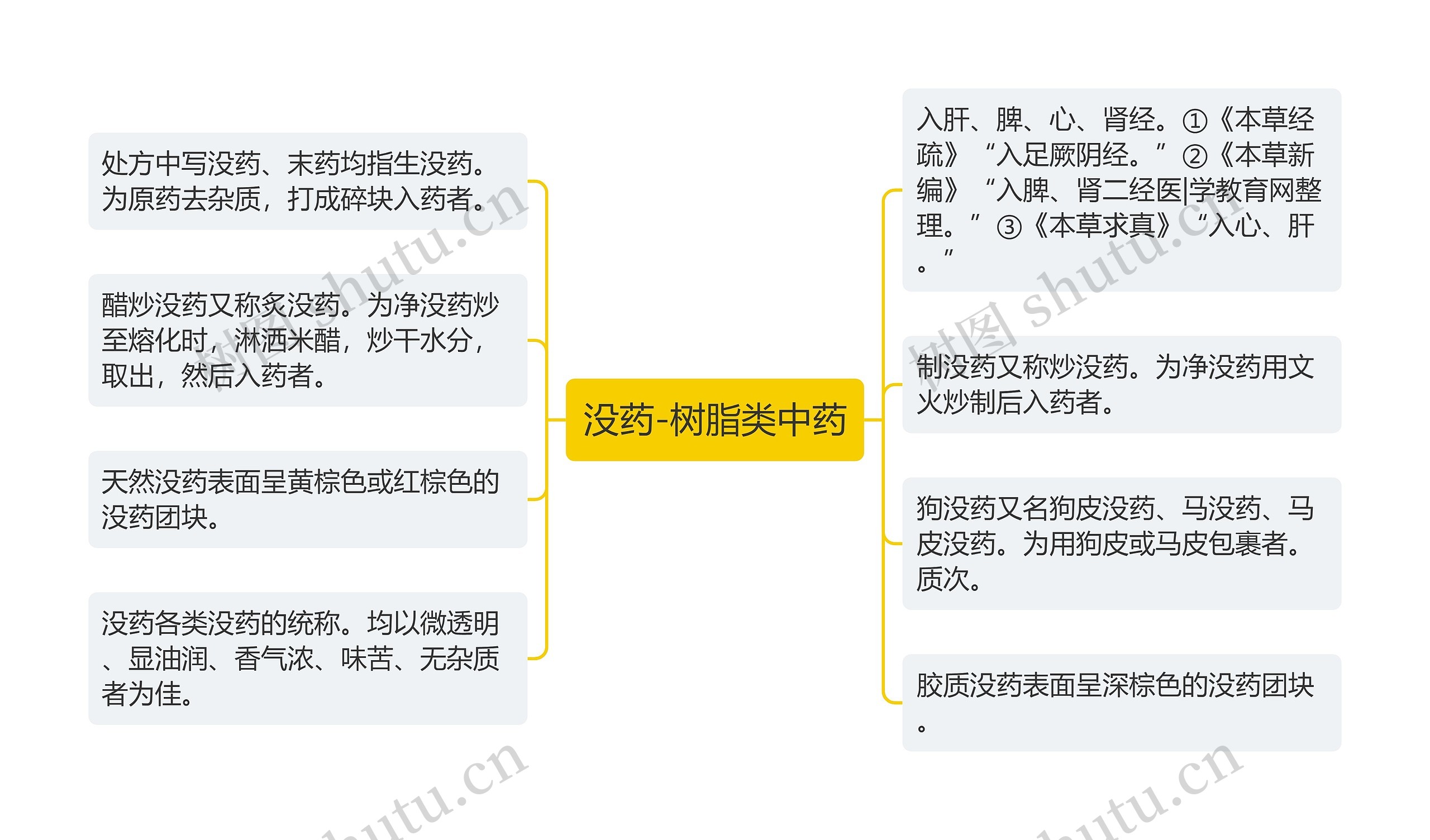 没药-树脂类中药思维导图