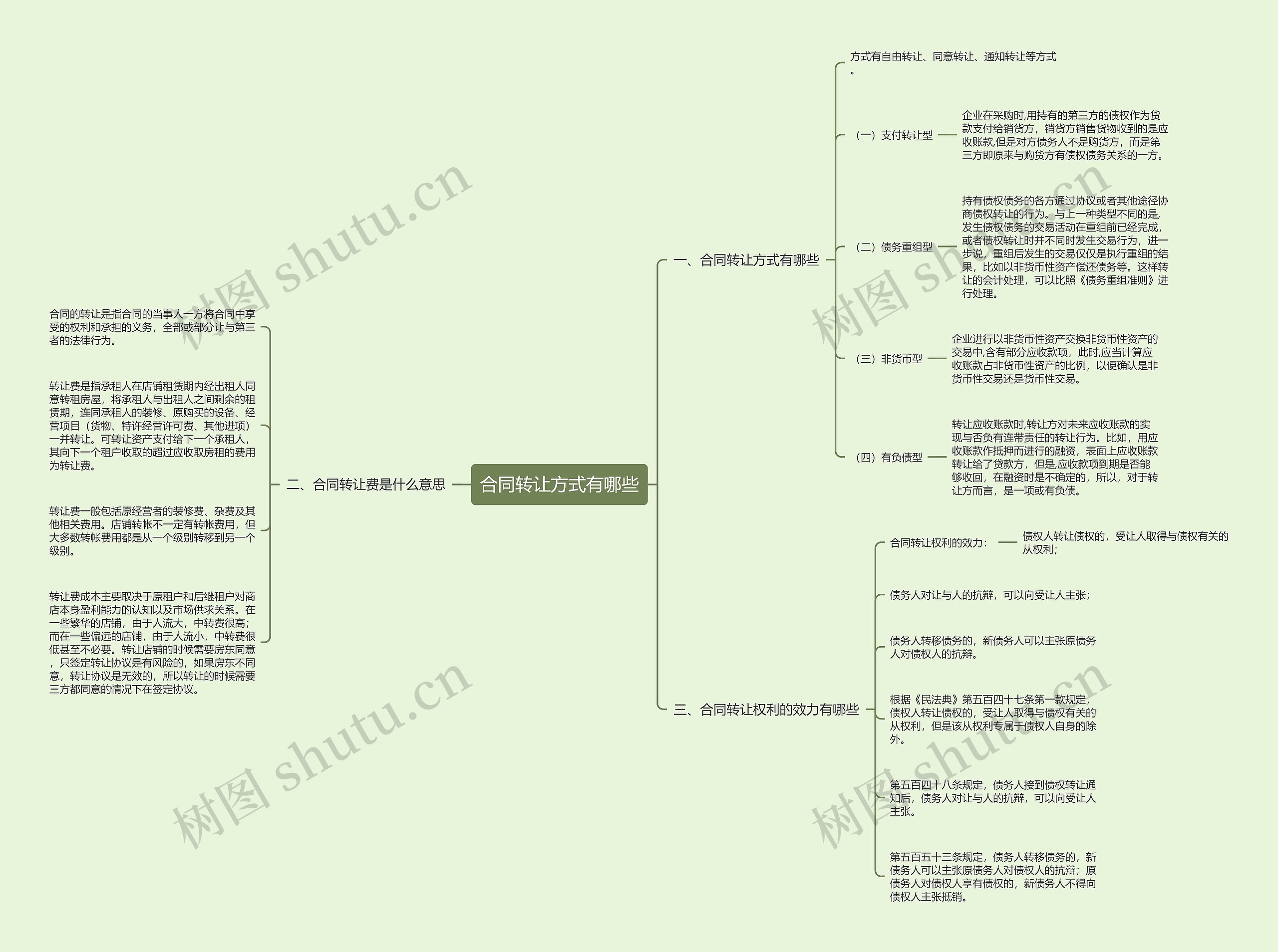 合同转让方式有哪些思维导图