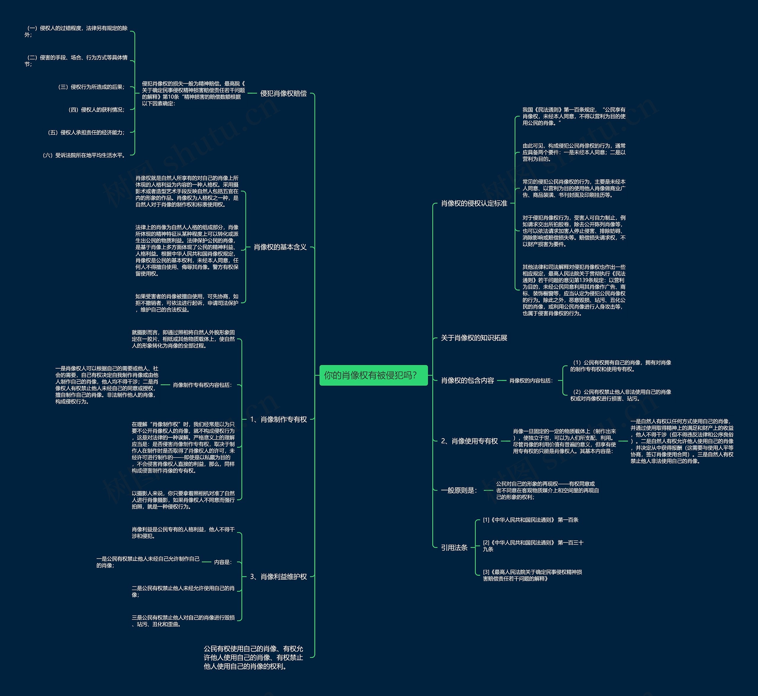 你的肖像权有被侵犯吗？ 思维导图