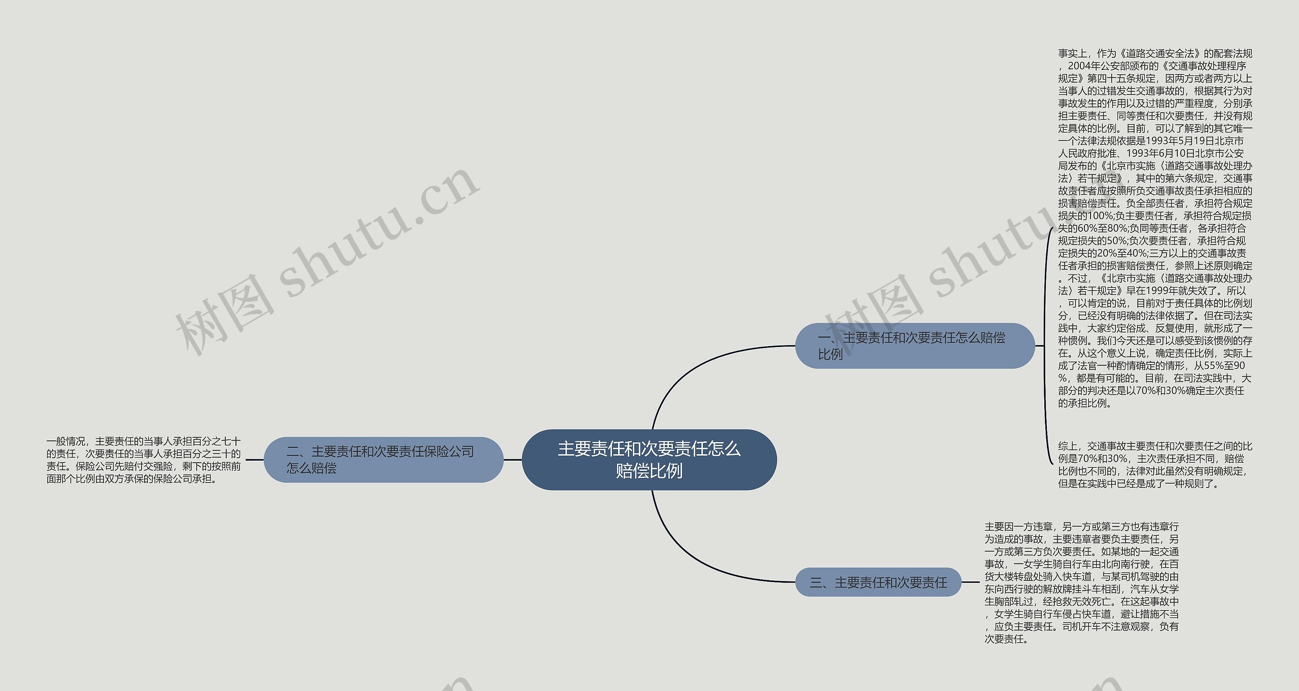 主要责任和次要责任怎么赔偿比例思维导图