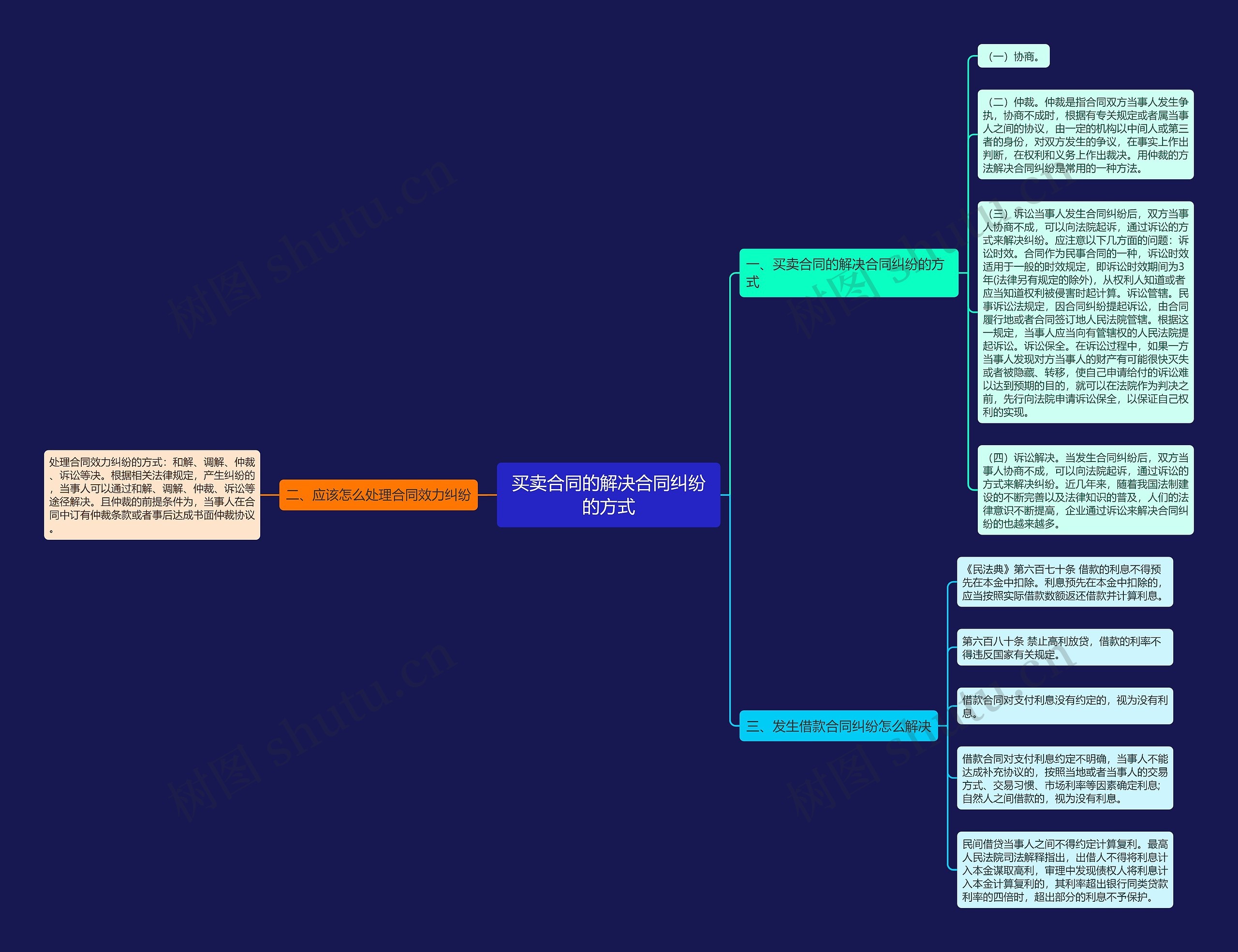 买卖合同的解决合同纠纷的方式思维导图