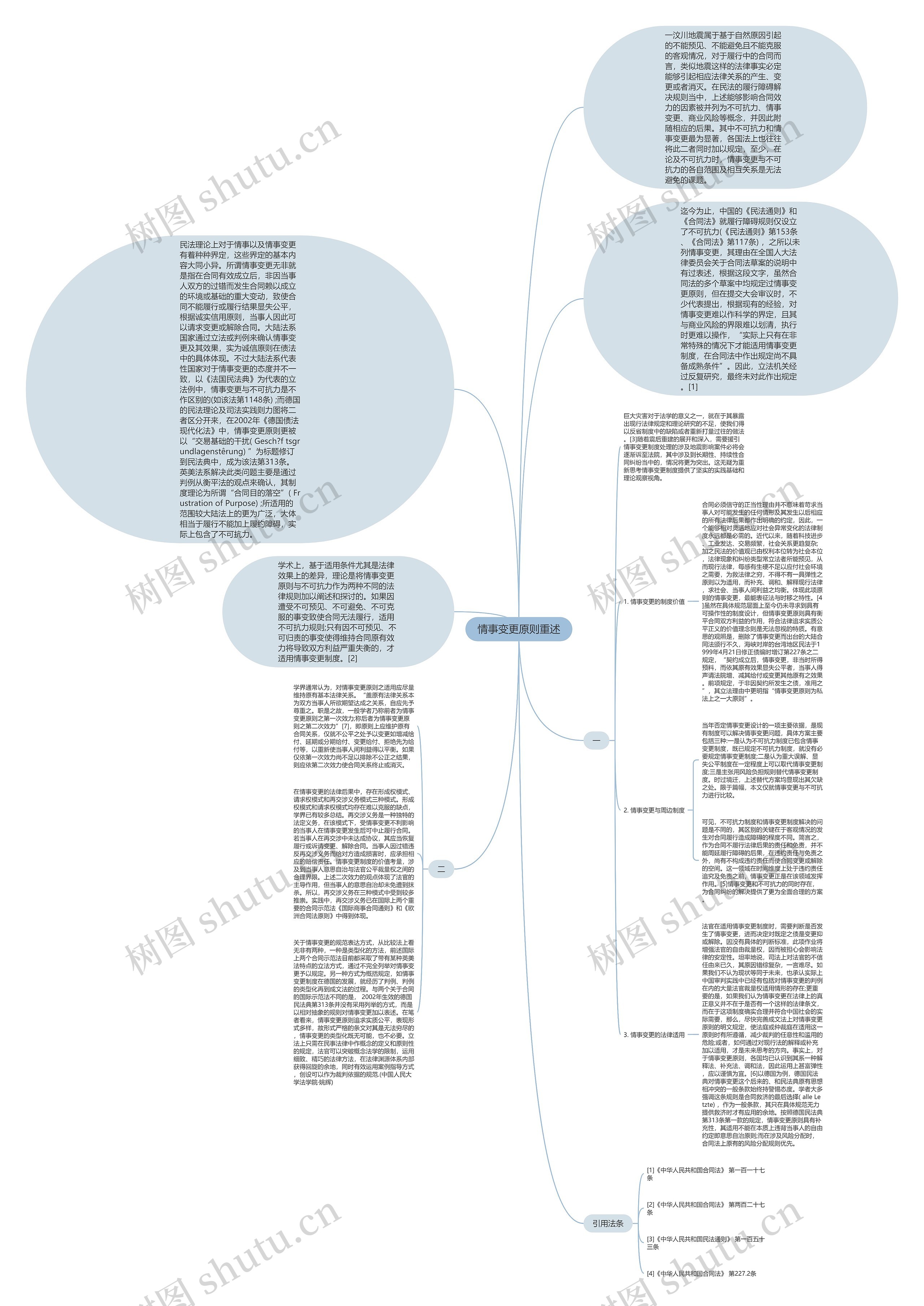 情事变更原则重述思维导图